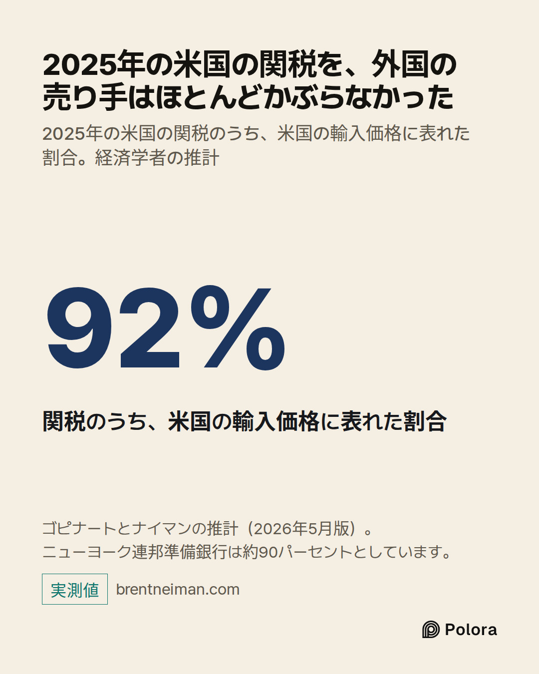 92% · 関税のうち、米国の輸入価格に表れた割合 · 2025年の米国の関税を、外国の売り手はほとんどかぶらなかった · 2025年の米国の関税のうち、米国の輸入価格に表れた割合。経済学者の推計 · ゴピナートとナイマンの推計（2026年5月版）。ニューヨーク連邦準備銀行は約90パーセントとしています。