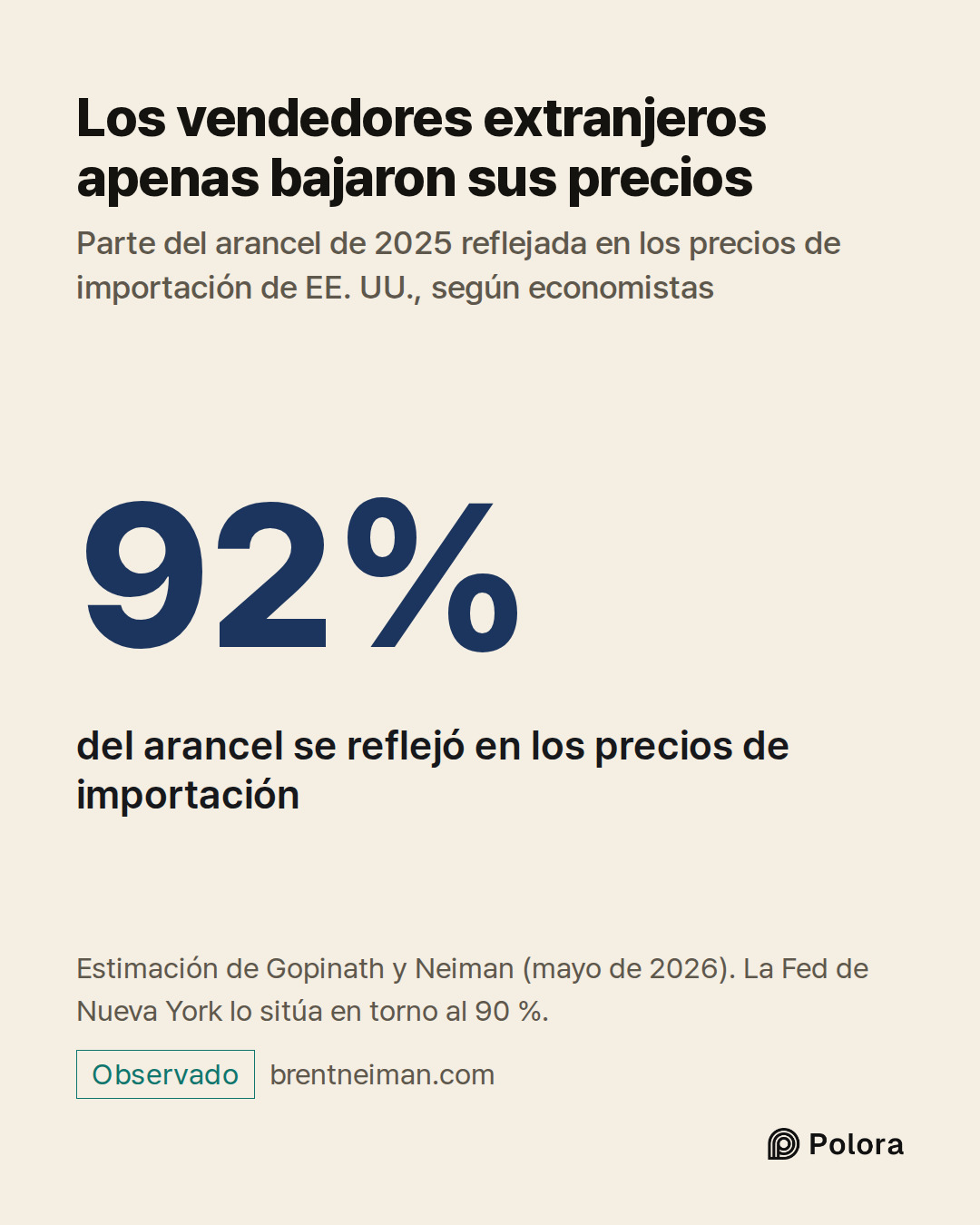 92% · del arancel se reflejó en los precios de importación · Los vendedores extranjeros apenas bajaron sus precios · Parte del arancel de 2025 reflejada en los precios de importación de EE. UU., según economistas · Estimación de Gopinath y Neiman (mayo de 2026). La Fed de Nueva York lo sitúa en torn
