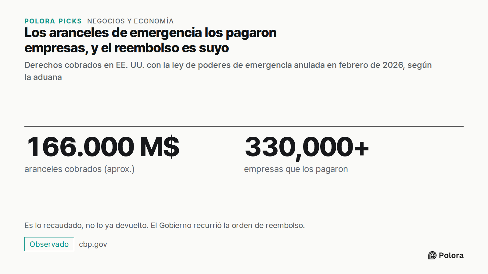 Los aranceles de emergencia los pagaron empresas, y el reembolso es suyo · Derechos cobrados en EE. UU. con la ley de poderes de emergencia anulada en febrero de 2026, según la aduana · 166.000 M$ · 330,000+ · aranceles cobrados (aprox.) · empresas que los pagaron · Es lo recaudado, no lo ya devuelt