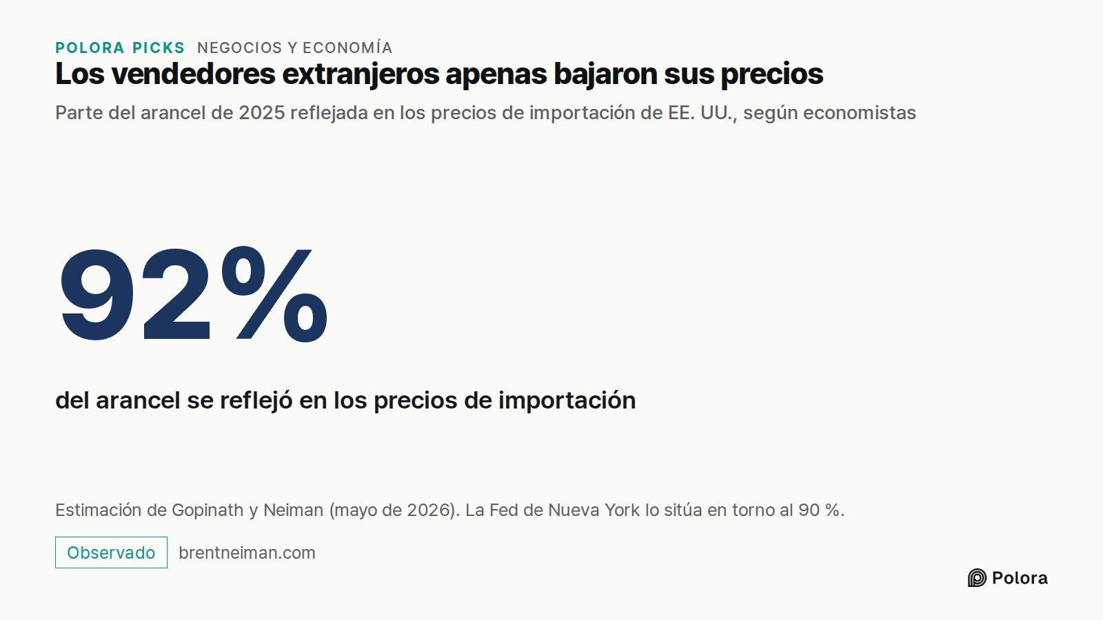 Los vendedores extranjeros apenas bajaron sus precios · Parte del arancel de 2025 reflejada en los precios de importación de EE. UU., según economistas · 92% · del arancel se reflejó en los precios de importación · Estimación de Gopinath y Neiman (mayo de 2026). La Fed de Nueva York lo sitúa en torn