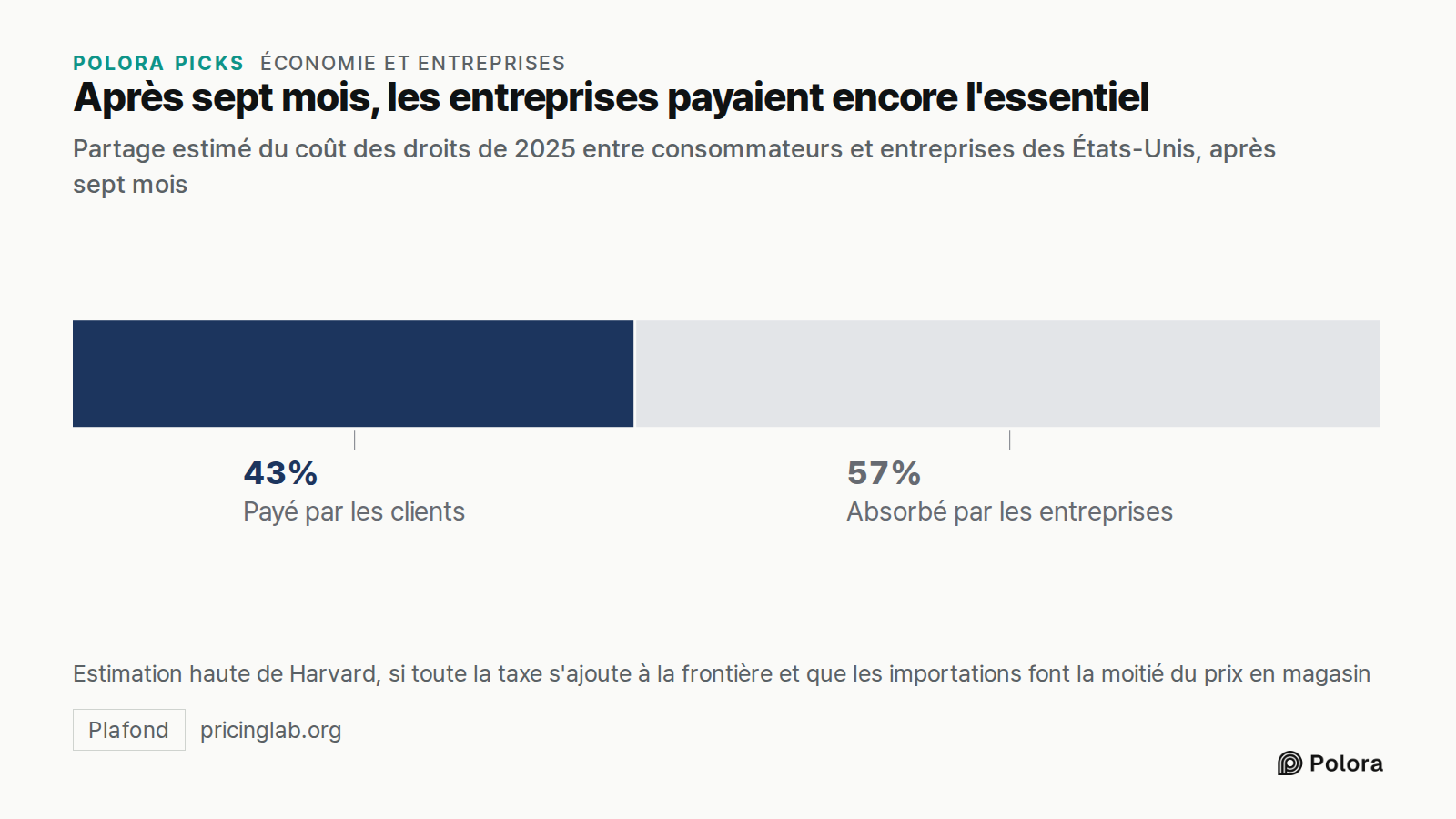 Après sept mois, les entreprises payaient encore l'essentiel · Partage estimé du coût des droits de 2025 entre consommateurs et entreprises des États-Unis, après sept mois · Payé par les clients · jusqu'à 43 % · Absorbé par les entreprises · Estimation haute de Harvard, si toute la taxe s'ajoute à l