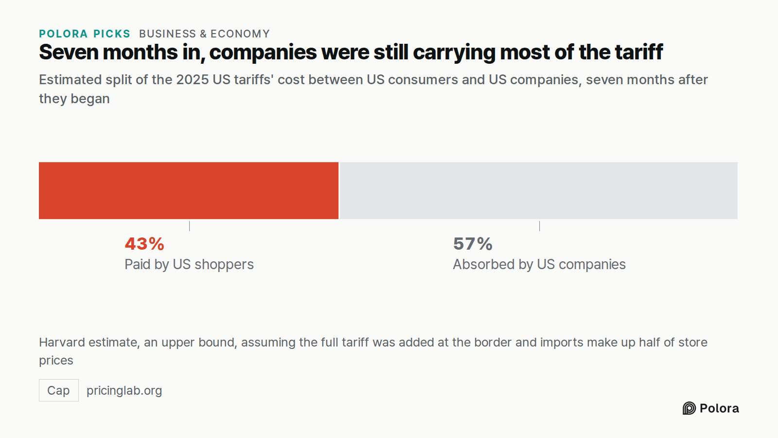 Seven months in, companies were still carrying most of the tariff · Estimated split of the 2025 US tariffs' cost between US consumers and US companies, seven months after they began · Paid by US shoppers · up to 43% · Absorbed by US companies · Harvard estimate, an upper bound, assuming the full tar