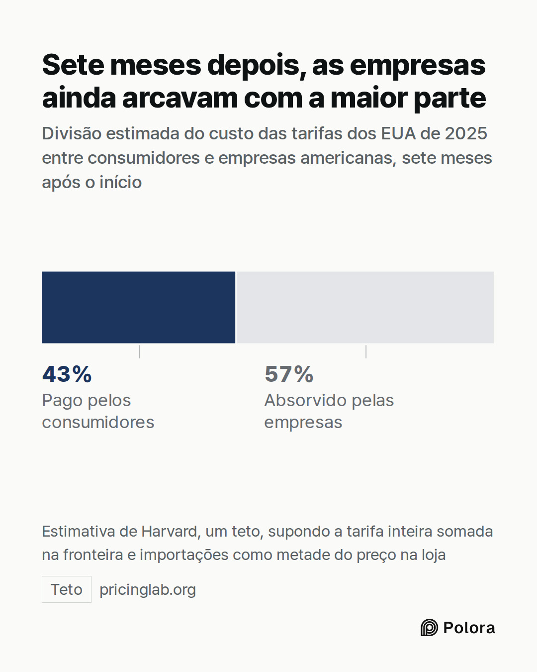 Pago pelos consumidores · até 43% · Absorvido pelas empresas · Sete meses depois, as empresas ainda arcavam com a maior parte · Divisão estimada do custo das tarifas dos EUA de 2025 entre consumidores e empresas americanas, sete meses após o início · Estimativa de Harvard, um teto, supondo a tarifa