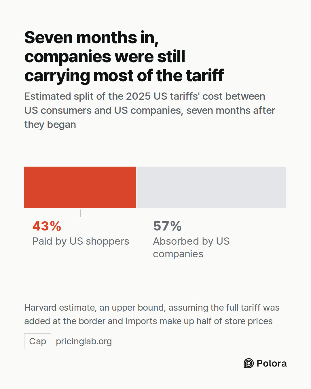 Paid by US shoppers · up to 43% · Absorbed by US companies · Seven months in, companies were still carrying most of the tariff · Estimated split of the 2025 US tariffs' cost between US consumers and US companies, seven months after they began · Harvard estimate, an upper bound, assuming the full tar