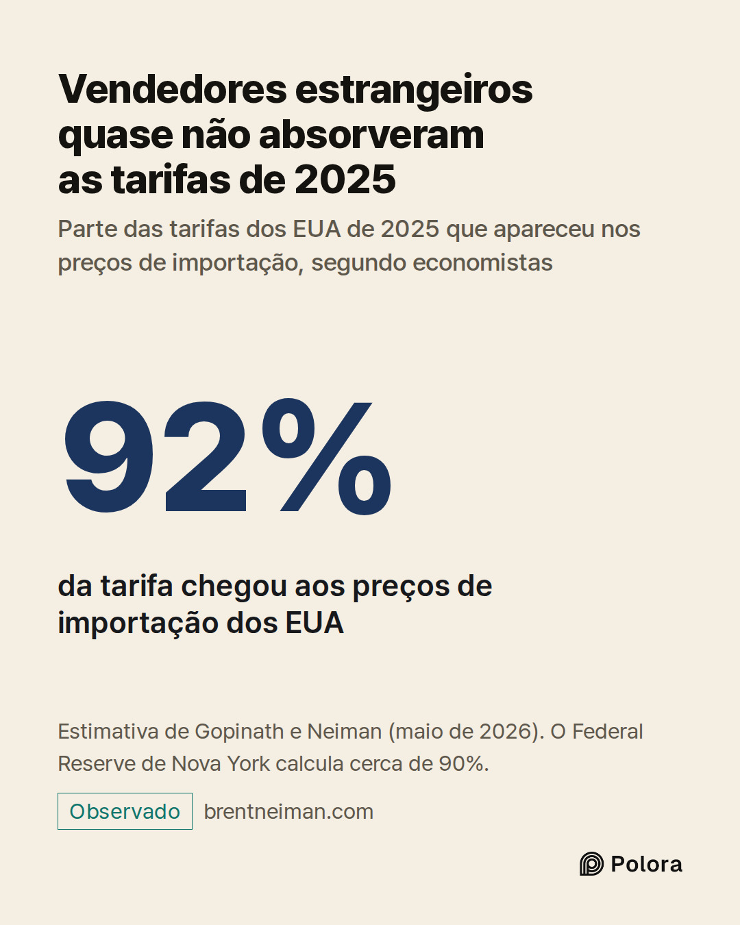92% · da tarifa chegou aos preços de importação dos EUA · Vendedores estrangeiros quase não absorveram as tarifas de 2025 · Parte das tarifas dos EUA de 2025 que apareceu nos preços de importação, segundo economistas · Estimativa de Gopinath e Neiman (maio de 2026). O Federal Reserve de Nova York ca