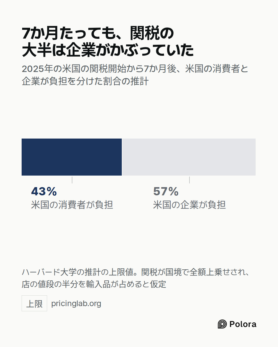 米国の消費者が負担 · 最大43% · 米国の企業が負担 · 7か月たっても、関税の大半は企業がかぶっていた · 2025年の米国の関税開始から7か月後、米国の消費者と企業が負担を分けた割合の推計 · ハーバード大学の推計の上限値。関税が国境で全額上乗せされ、店の値段の半分を輸入品が占めると仮定