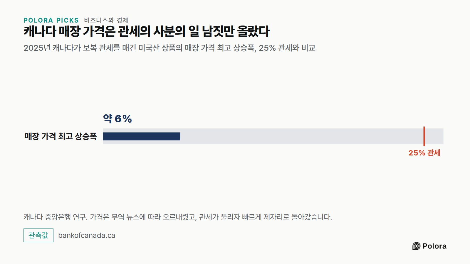 캐나다 매장 가격은 관세의 사분의 일 남짓만 올랐다 · 2025년 캐나다가 보복 관세를 매긴 미국산 상품의 매장 가격 최고 상승폭, 25% 관세와 비교 · 매장 가격 최고 상승폭 · 약 6% · 25% 관세 · 캐나다 중앙은행 연구. 가격은 무역 뉴스에 따라 오르내렸고, 관세가 풀리자 빠르게 제자리로 돌아갔습니다.