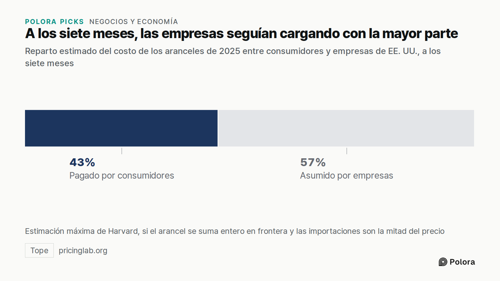 A los siete meses, las empresas seguían cargando con la mayor parte · Reparto estimado del costo de los aranceles de 2025 entre consumidores y empresas de EE. UU., a los siete meses · Pagado por consumidores · hasta 43 % · Asumido por empresas · Estimación máxima de Harvard, si el arancel se suma en