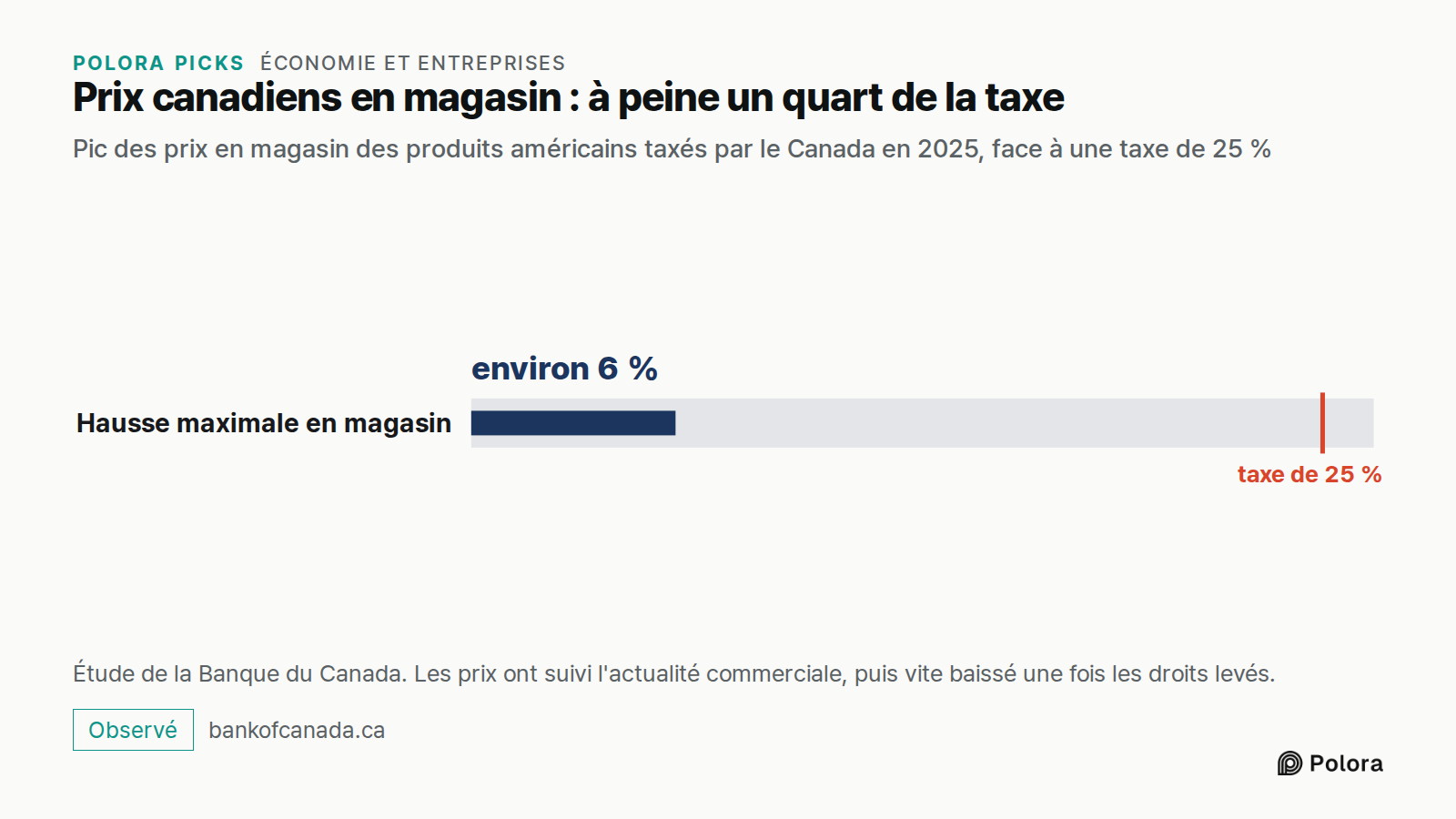 Prix canadiens en magasin : à peine un quart de la taxe · Pic des prix en magasin des produits américains taxés par le Canada en 2025, face à une taxe de 25 % · Hausse maximale en magasin · environ 6 % · taxe de 25 % · Étude de la Banque du Canada. Les prix ont suivi l'actualité commerciale, puis vi