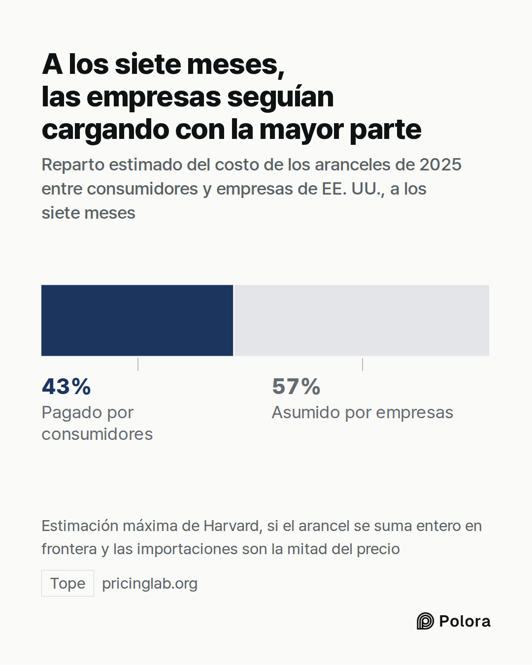 Pagado por consumidores · hasta 43 % · Asumido por empresas · A los siete meses, las empresas seguían cargando con la mayor parte · Reparto estimado del costo de los aranceles de 2025 entre consumidores y empresas de EE. UU., a los siete meses · Estimación máxima de Harvard, si el arancel se suma en