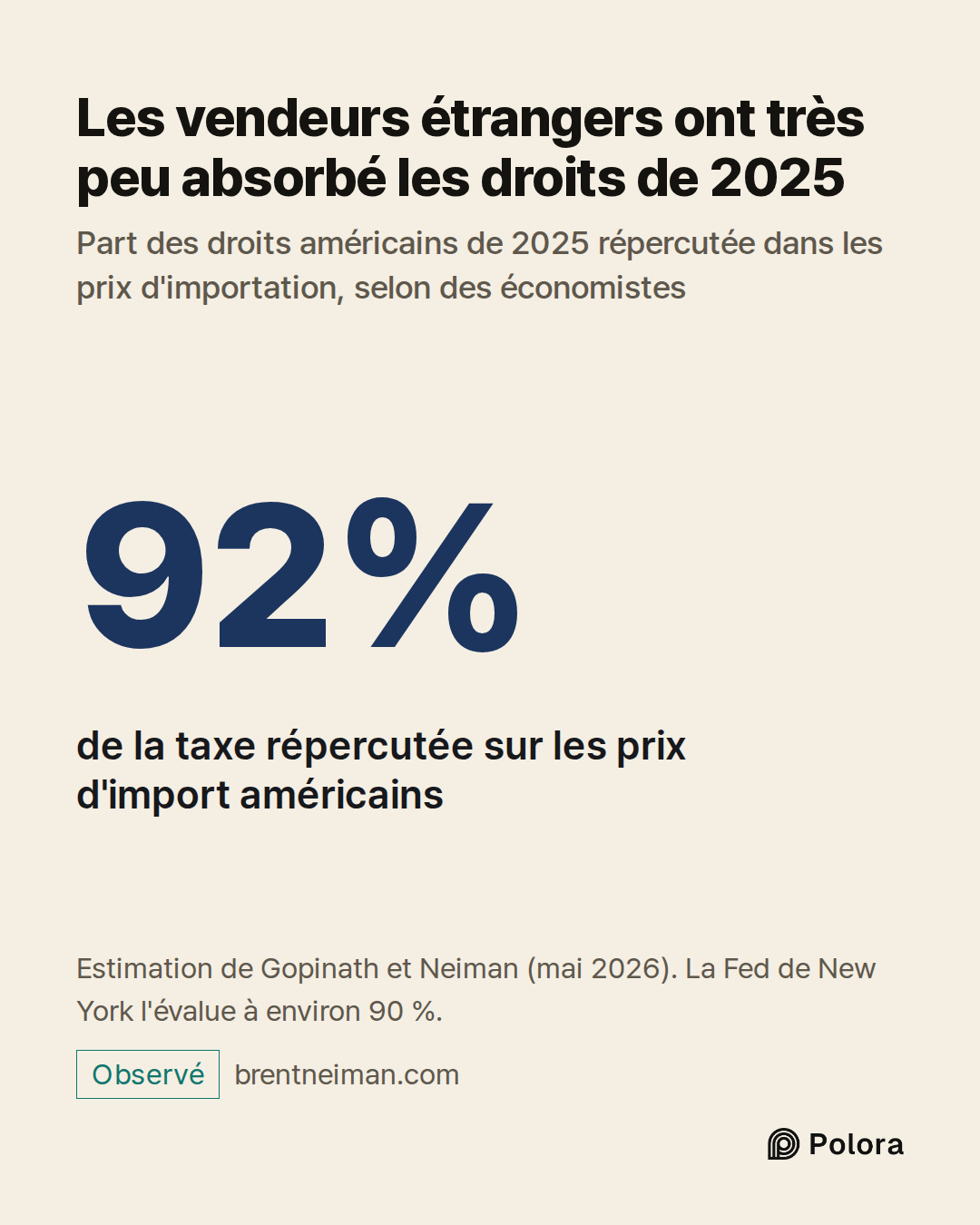 92% · de la taxe répercutée sur les prix d'import américains · Les vendeurs étrangers ont très peu absorbé les droits de 2025 · Part des droits américains de 2025 répercutée dans les prix d'importation, selon des économistes · Estimation de Gopinath et Neiman (mai 2026). La Fed de New York l'évalue