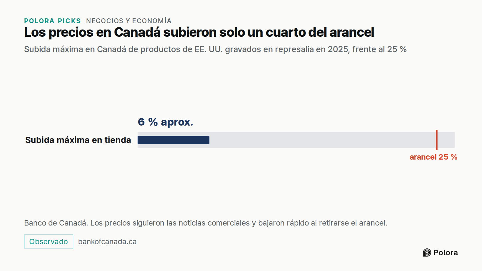 Los precios en Canadá subieron solo un cuarto del arancel · Subida máxima en Canadá de productos de EE. UU. gravados en represalia en 2025, frente al 25 % · Subida máxima en tienda · 6 % aprox. · arancel 25 % · Banco de Canadá. Los precios siguieron las noticias comerciales y bajaron rápido al retir