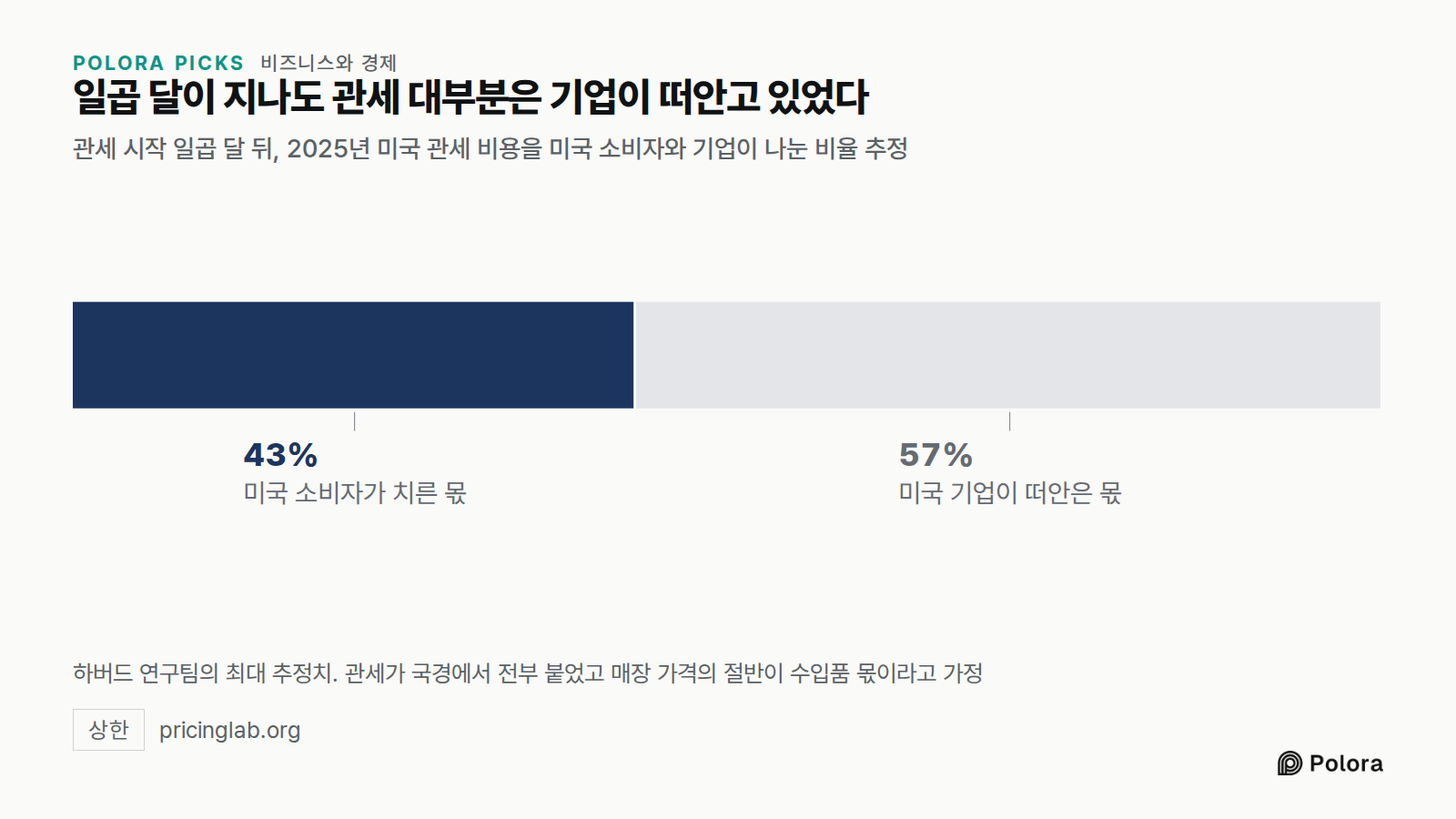 일곱 달이 지나도 관세 대부분은 기업이 떠안고 있었다 · 관세 시작 일곱 달 뒤, 2025년 미국 관세 비용을 미국 소비자와 기업이 나눈 비율 추정 · 미국 소비자가 치른 몫 · 최대 43% · 미국 기업이 떠안은 몫 · 하버드 연구팀의 최대 추정치. 관세가 국경에서 전부 붙었고 매장 가격의 절반이 수입품 몫이라고 가정