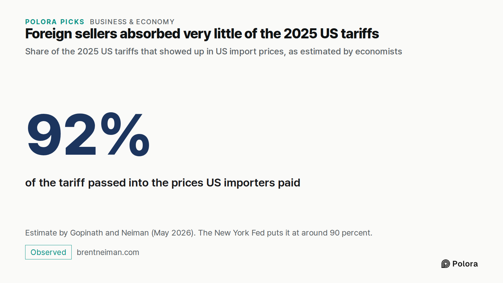 Foreign sellers absorbed very little of the 2025 US tariffs · Share of the 2025 US tariffs that showed up in US import prices, as estimated by economists · 92% · of the tariff passed into the prices US importers paid · Estimate by Gopinath and Neiman (May 2026). The New York Fed puts it at around 90