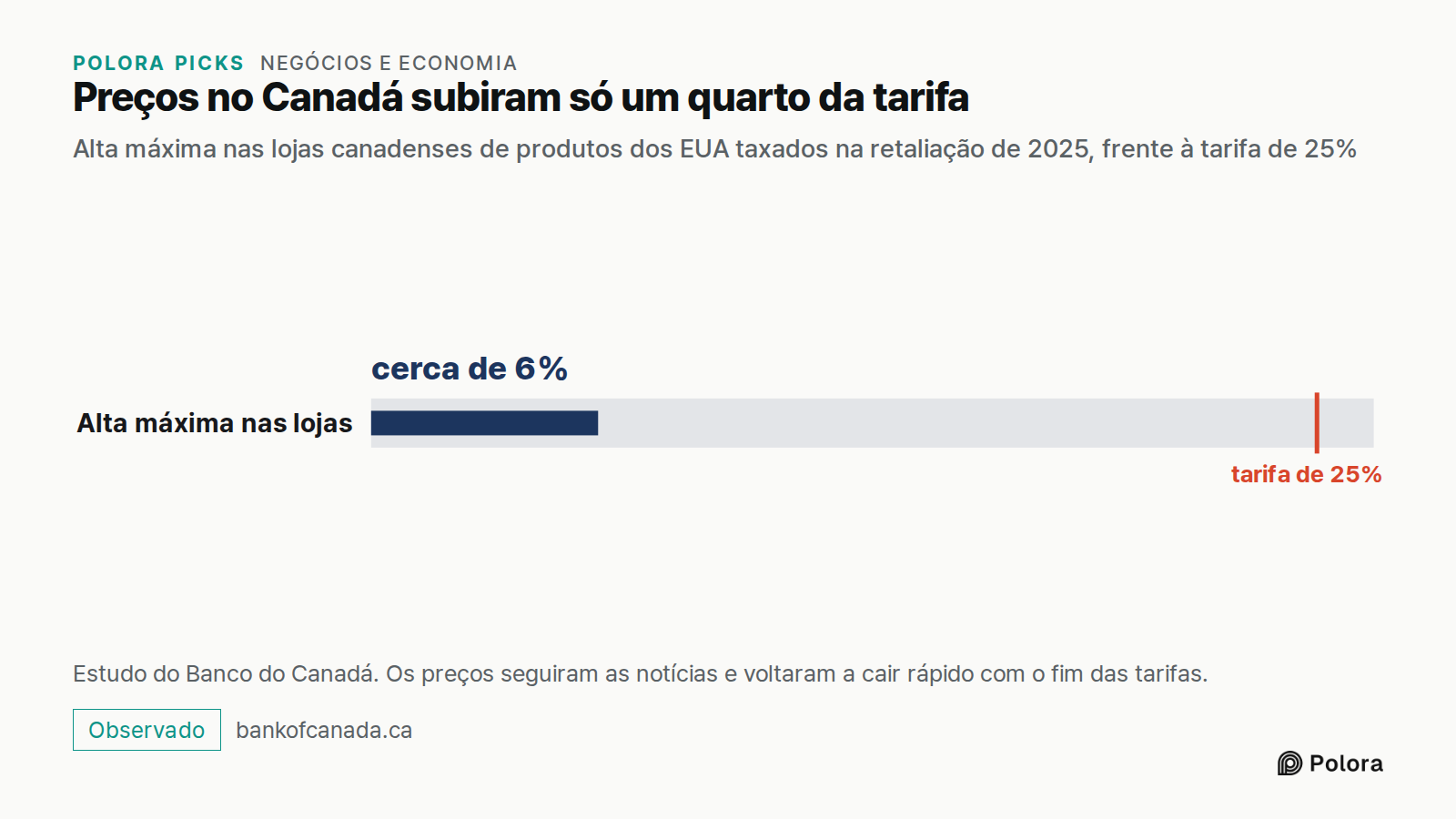Preços no Canadá subiram só um quarto da tarifa · Alta máxima nas lojas canadenses de produtos dos EUA taxados na retaliação de 2025, frente à tarifa de 25% · Alta máxima nas lojas · cerca de 6% · tarifa de 25% · Estudo do Banco do Canadá. Os preços seguiram as notícias e voltaram a cair rápido com