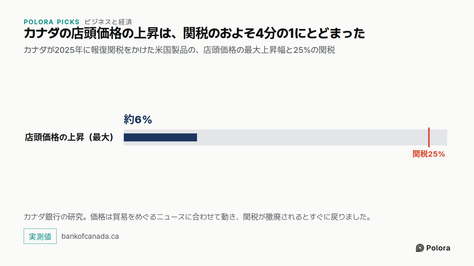 カナダの店頭価格の上昇は、関税のおよそ4分の1にとどまった · カナダが2025年に報復関税をかけた米国製品の、店頭価格の最大上昇幅と25%の関税 · 店頭価格の上昇（最大） · 約6% · 関税25% · カナダ銀行の研究。価格は貿易をめぐるニュースに合わせて動き、関税が撤廃されるとすぐに戻りました。