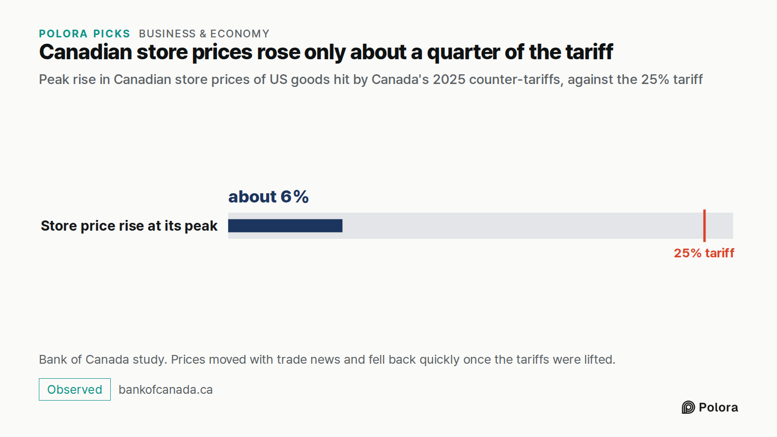 Canadian store prices rose only about a quarter of the tariff · Peak rise in Canadian store prices of US goods hit by Canada's 2025 counter-tariffs, against the 25% tariff · Store price rise at its peak · about 6% · 25% tariff · Bank of Canada study. Prices moved with trade news and fell back quickl