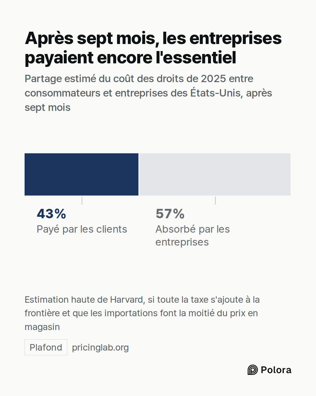 Payé par les clients · jusqu'à 43 % · Absorbé par les entreprises · Après sept mois, les entreprises payaient encore l'essentiel · Partage estimé du coût des droits de 2025 entre consommateurs et entreprises des États-Unis, après sept mois · Estimation haute de Harvard, si toute la taxe s'ajoute à l