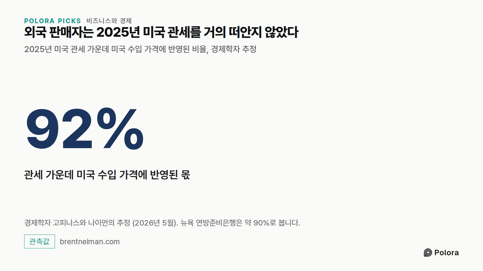 외국 판매자는 2025년 미국 관세를 거의 떠안지 않았다 · 2025년 미국 관세 가운데 미국 수입 가격에 반영된 비율, 경제학자 추정 · 92% · 관세 가운데 미국 수입 가격에 반영된 몫 · 경제학자 고피나스와 나이먼의 추정 (2026년 5월). 뉴욕 연방준비은행은 약 90%로 봅니다.