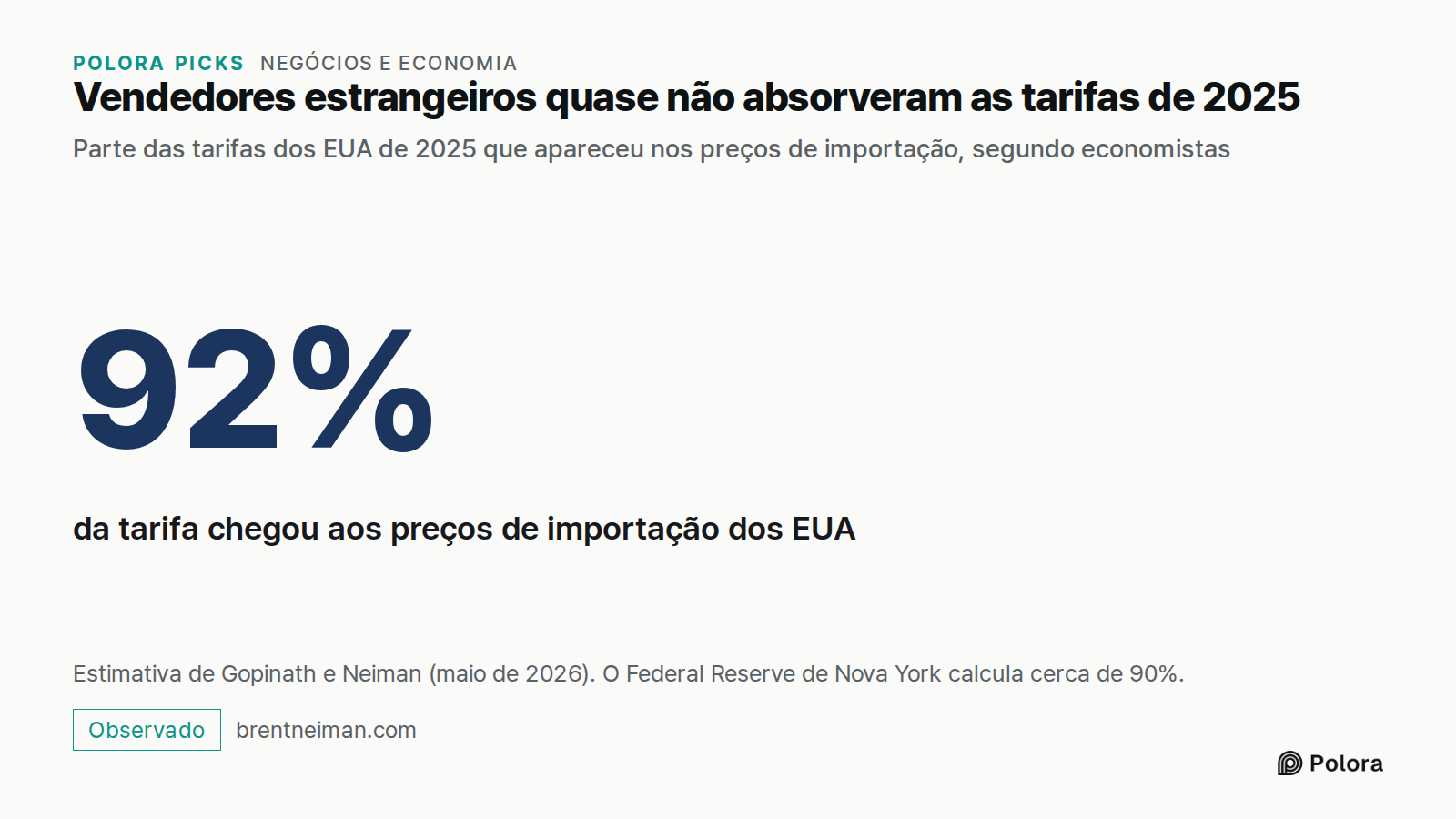 Vendedores estrangeiros quase não absorveram as tarifas de 2025 · Parte das tarifas dos EUA de 2025 que apareceu nos preços de importação, segundo economistas · 92% · da tarifa chegou aos preços de importação dos EUA · Estimativa de Gopinath e Neiman (maio de 2026). O Federal Reserve de Nova York ca