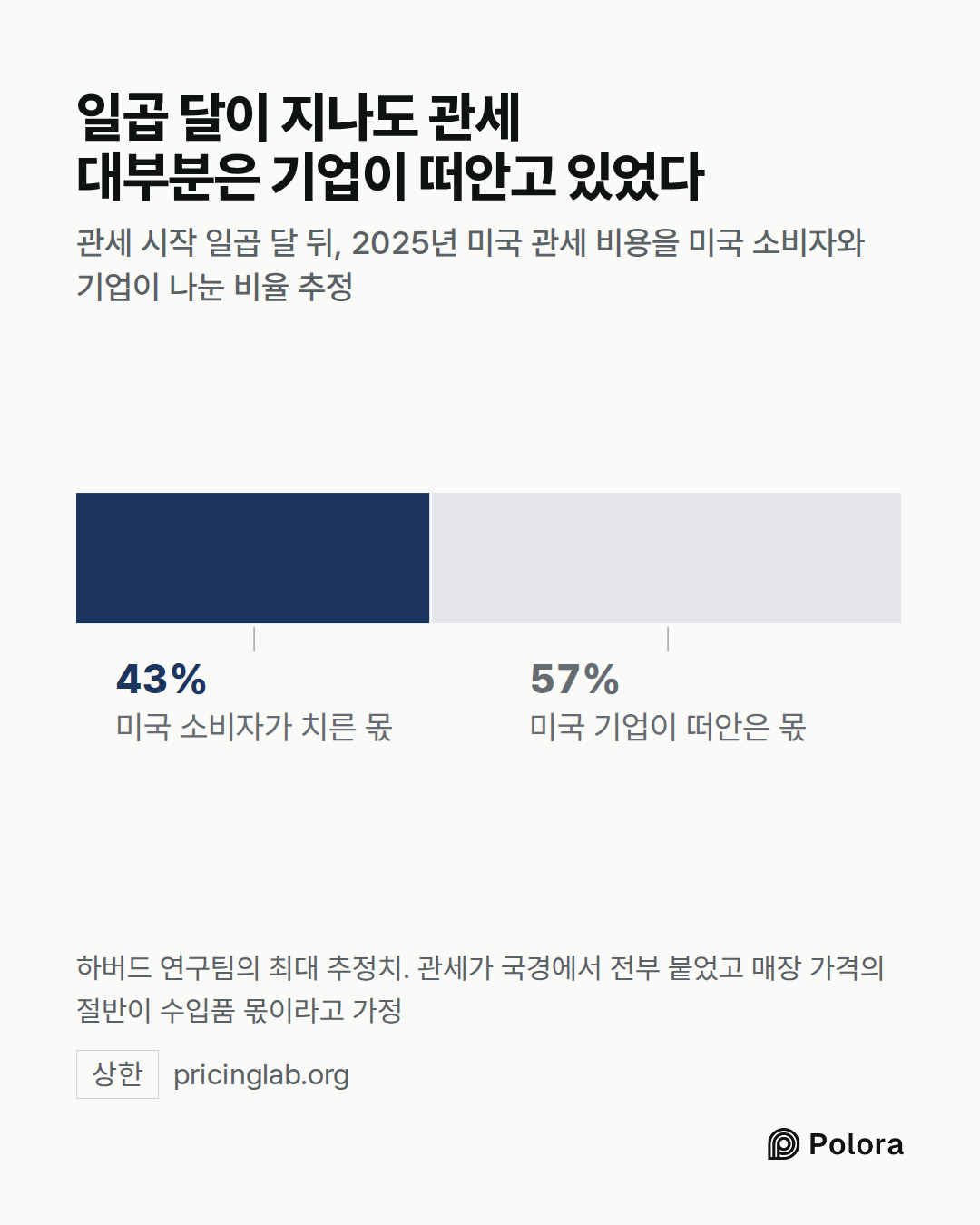 미국 소비자가 치른 몫 · 최대 43% · 미국 기업이 떠안은 몫 · 일곱 달이 지나도 관세 대부분은 기업이 떠안고 있었다 · 관세 시작 일곱 달 뒤, 2025년 미국 관세 비용을 미국 소비자와 기업이 나눈 비율 추정 · 하버드 연구팀의 최대 추정치. 관세가 국경에서 전부 붙었고 매장 가격의 절반이 수입품 몫이라고 가정
