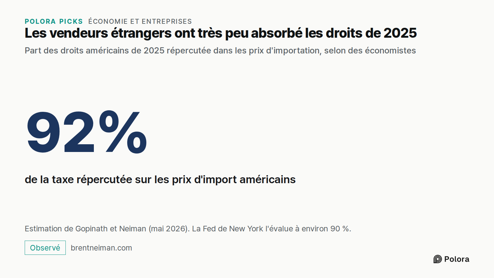 Les vendeurs étrangers ont très peu absorbé les droits de 2025 · Part des droits américains de 2025 répercutée dans les prix d'importation, selon des économistes · 92% · de la taxe répercutée sur les prix d'import américains · Estimation de Gopinath et Neiman (mai 2026). La Fed de New York l'évalue