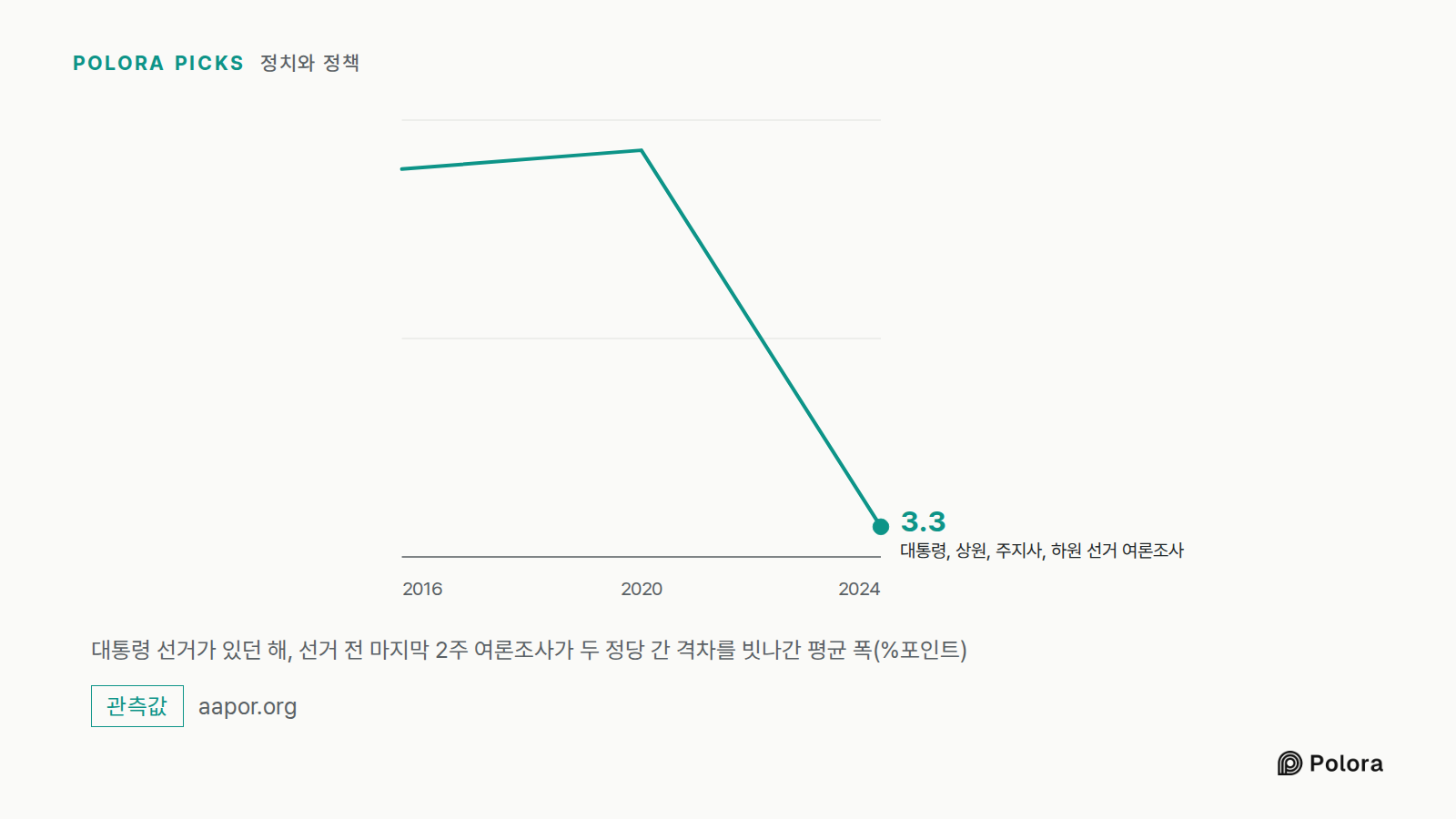 대통령 선거가 있던 해, 선거 전 마지막 2주 여론조사가 두 정당 간 격차를 빗나간 평균 폭(%포인트) · 2016 · 2020 · 2024 · 대통령, 상원, 주지사, 하원 선거 여론조사 · 3.3