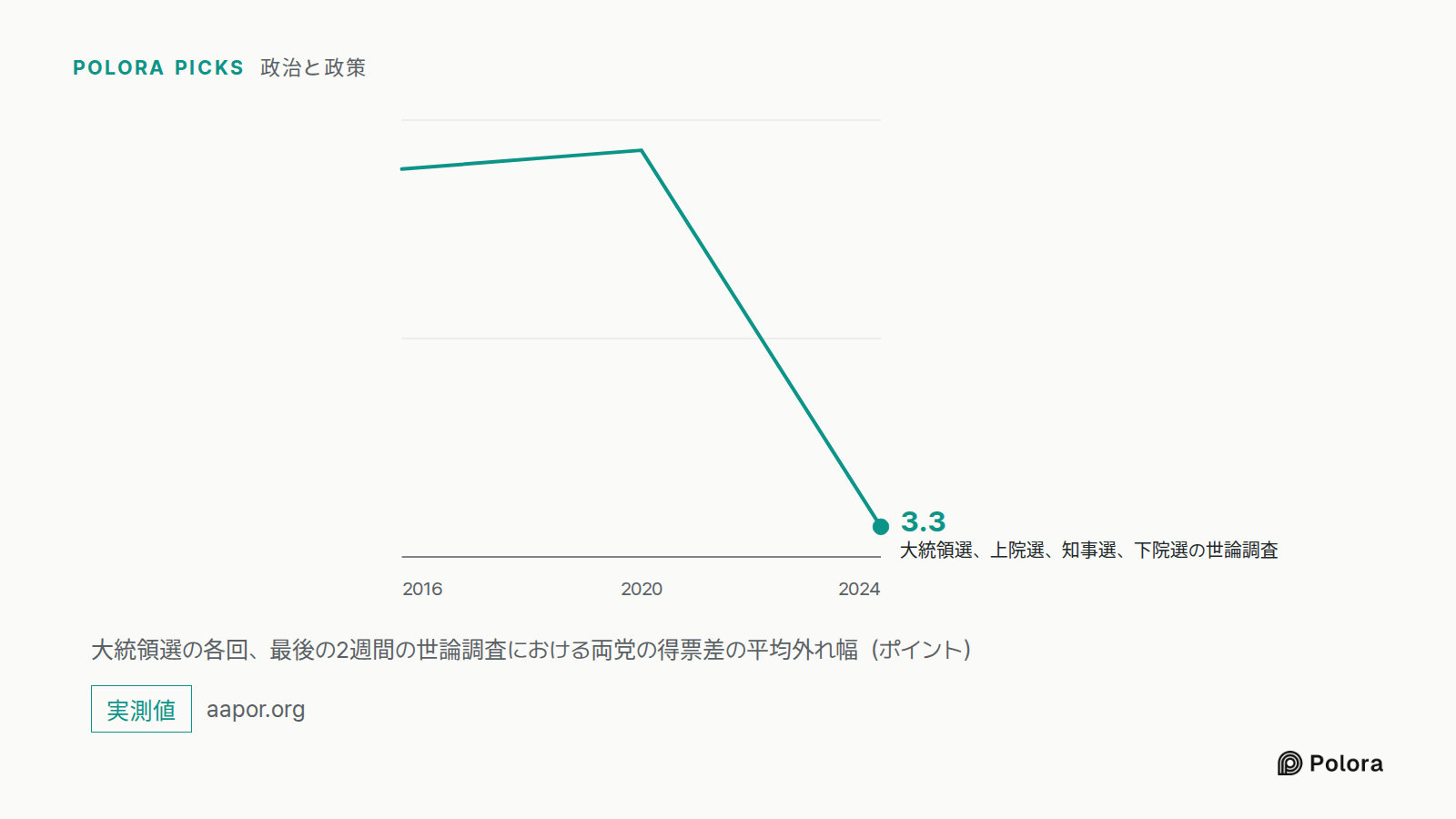 大統領選の各回、最後の2週間の世論調査における両党の得票差の平均外れ幅（ポイント） · 2016 · 2020 · 2024 · 大統領選、上院選、知事選、下院選の世論調査 · 3.3
