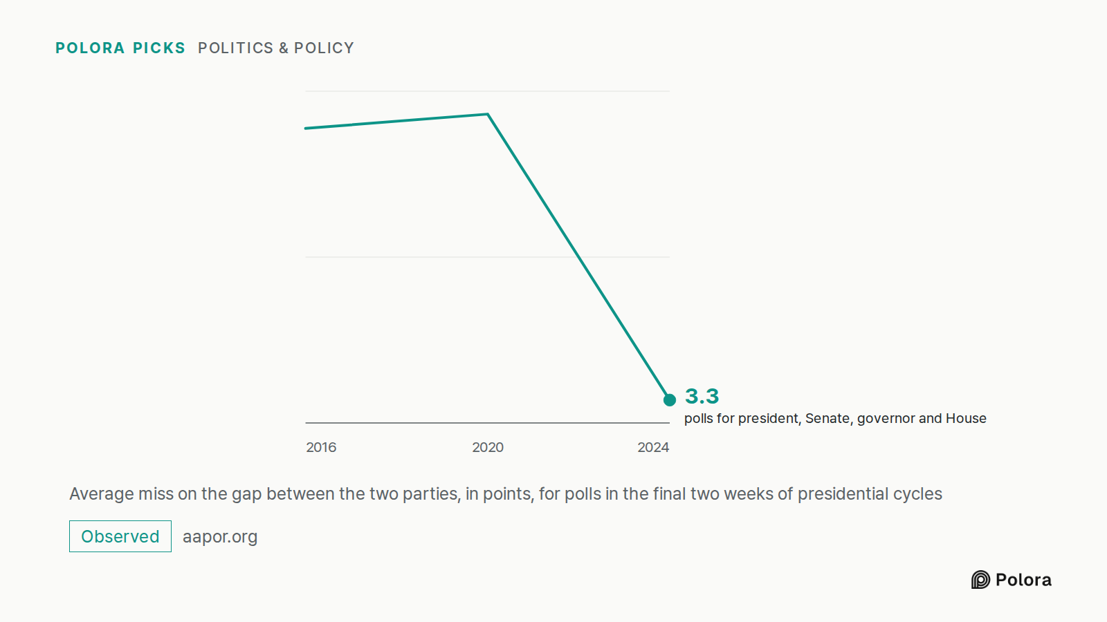 Average miss on the gap between the two parties, in points, for polls in the final two weeks of presidential cycles · 2016 · 2020 · 2024 · polls for president, Senate, governor and House · 3.3