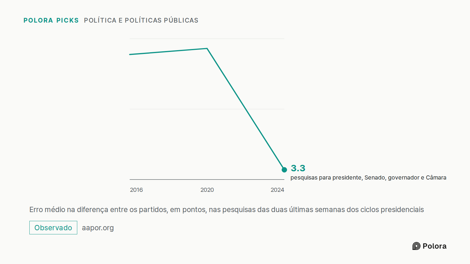 Erro médio na diferença entre os partidos, em pontos, nas pesquisas das duas últimas semanas dos ciclos presidenciais · 2016 · 2020 · 2024 · pesquisas para presidente, Senado, governador e Câmara · 3.3