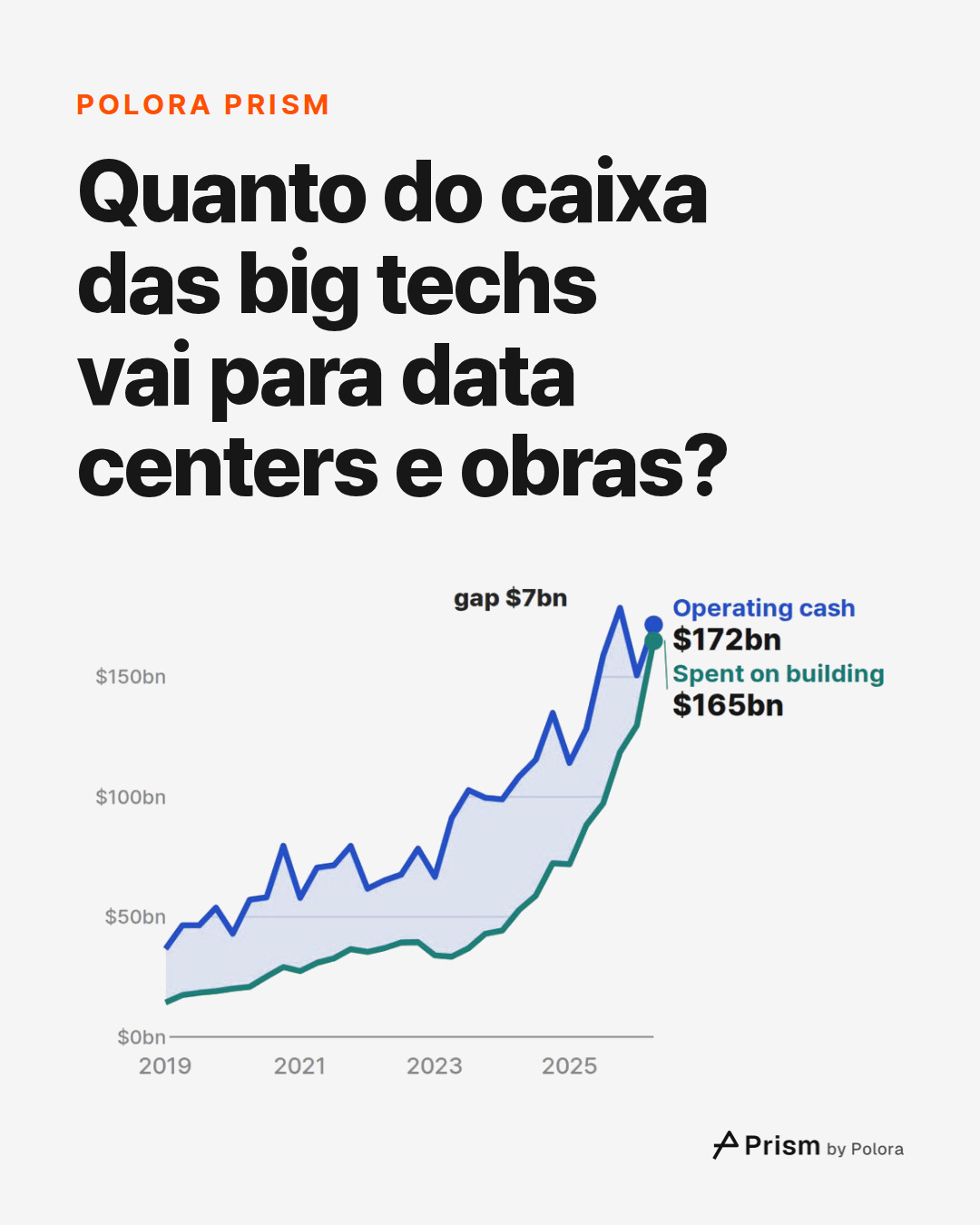 Quanto do caixa das big techs vai para data centers e obras?
