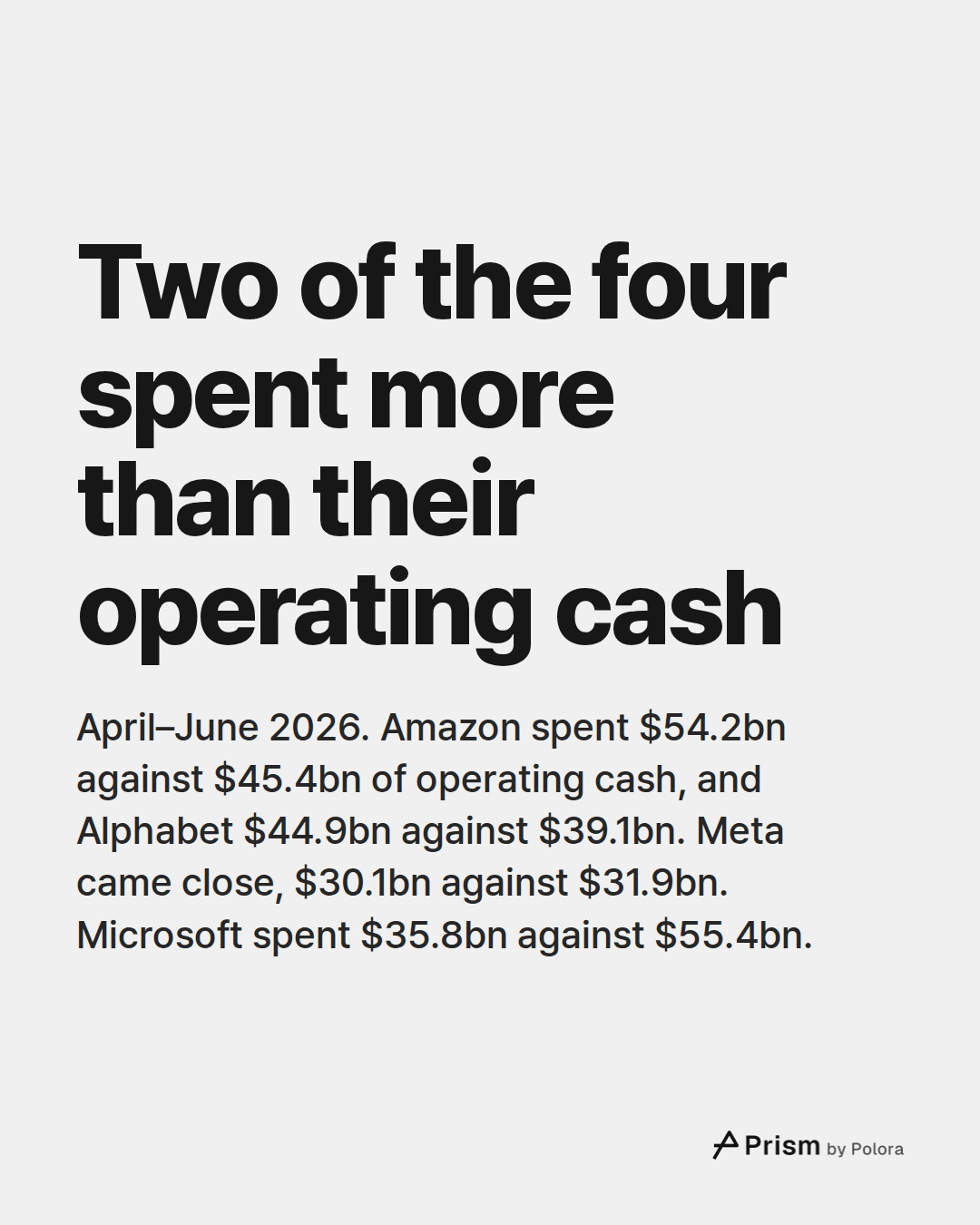 Two of the four spent more than their operating cash · April–June 2026. Amazon spent $54.2bn against $45.4bn of operating cash, and Alphabet $44.9bn against $39.1bn. Meta came close, $30.1bn against $31.9bn. Microsoft spent $35.8bn against $55.4bn.