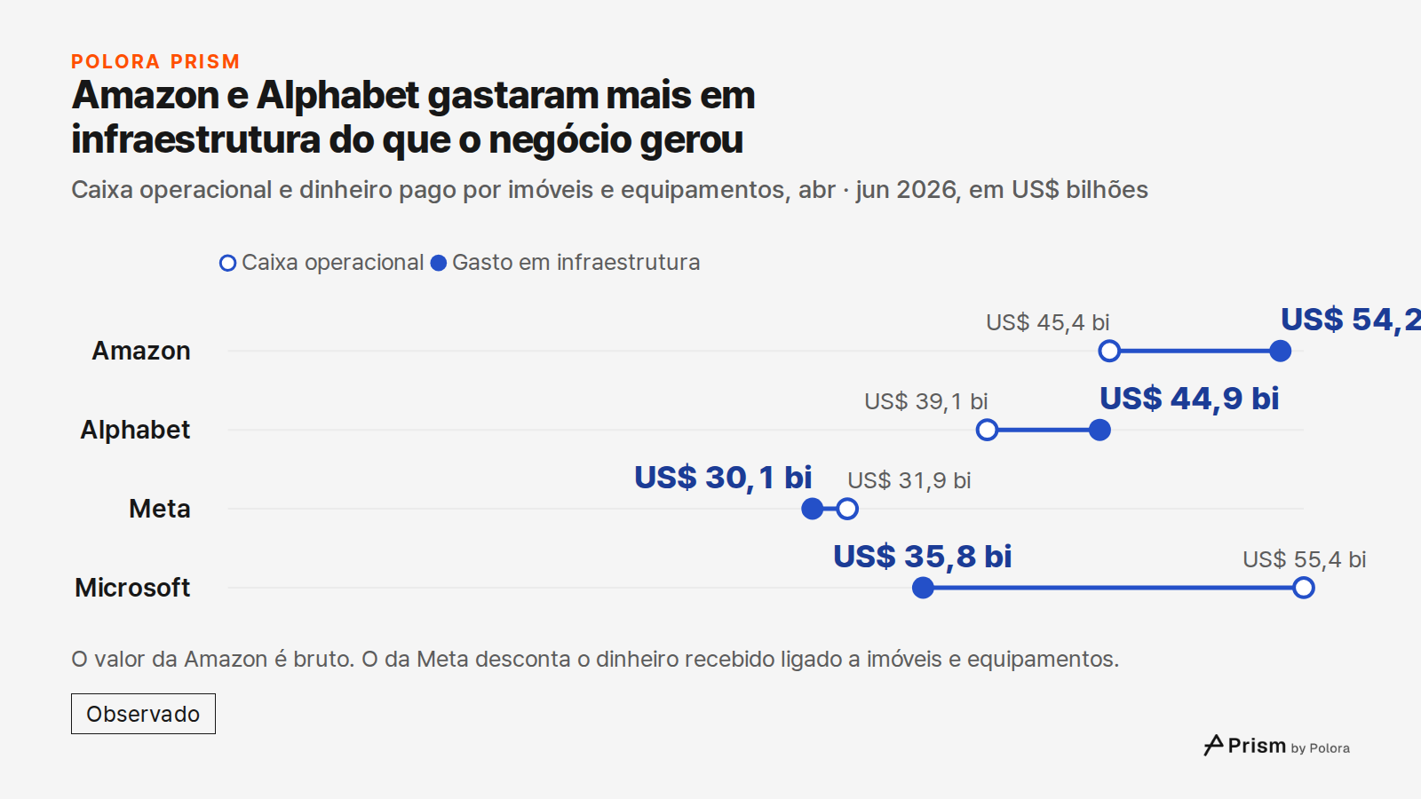 Amazon e Alphabet gastaram mais em infraestrutura do que o negócio gerou · Caixa operacional e dinheiro pago por imóveis e equipamentos, abr · jun 2026, em US$ bilhões · Caixa operacional · Gasto em infraestrutura · Amazon · Alphabet · Meta · Microsoft · US$ 45,4 bi · US$ 39,1 bi · US$ 31,9 bi · US$
