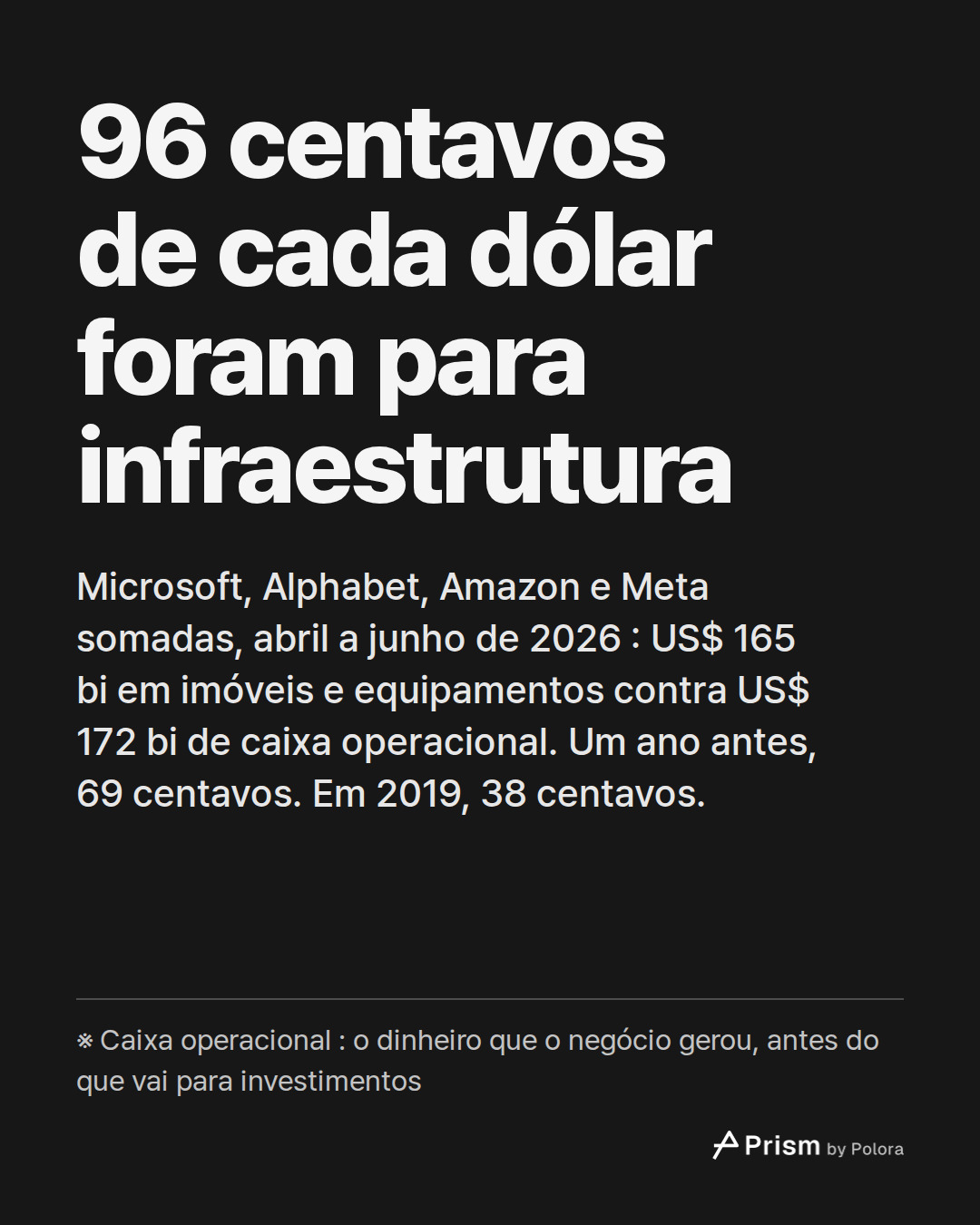 96 centavos de cada dólar foram para infraestrutura · Microsoft, Alphabet, Amazon e Meta somadas, abril a junho de 2026 : US$ 165 bi em imóveis e equipamentos contra US$ 172 bi de caixa operacional. Um ano antes, 69 centavos. Em 2019, 38 centavos. · ※ Caixa operacional : o dinheiro que o negócio ger