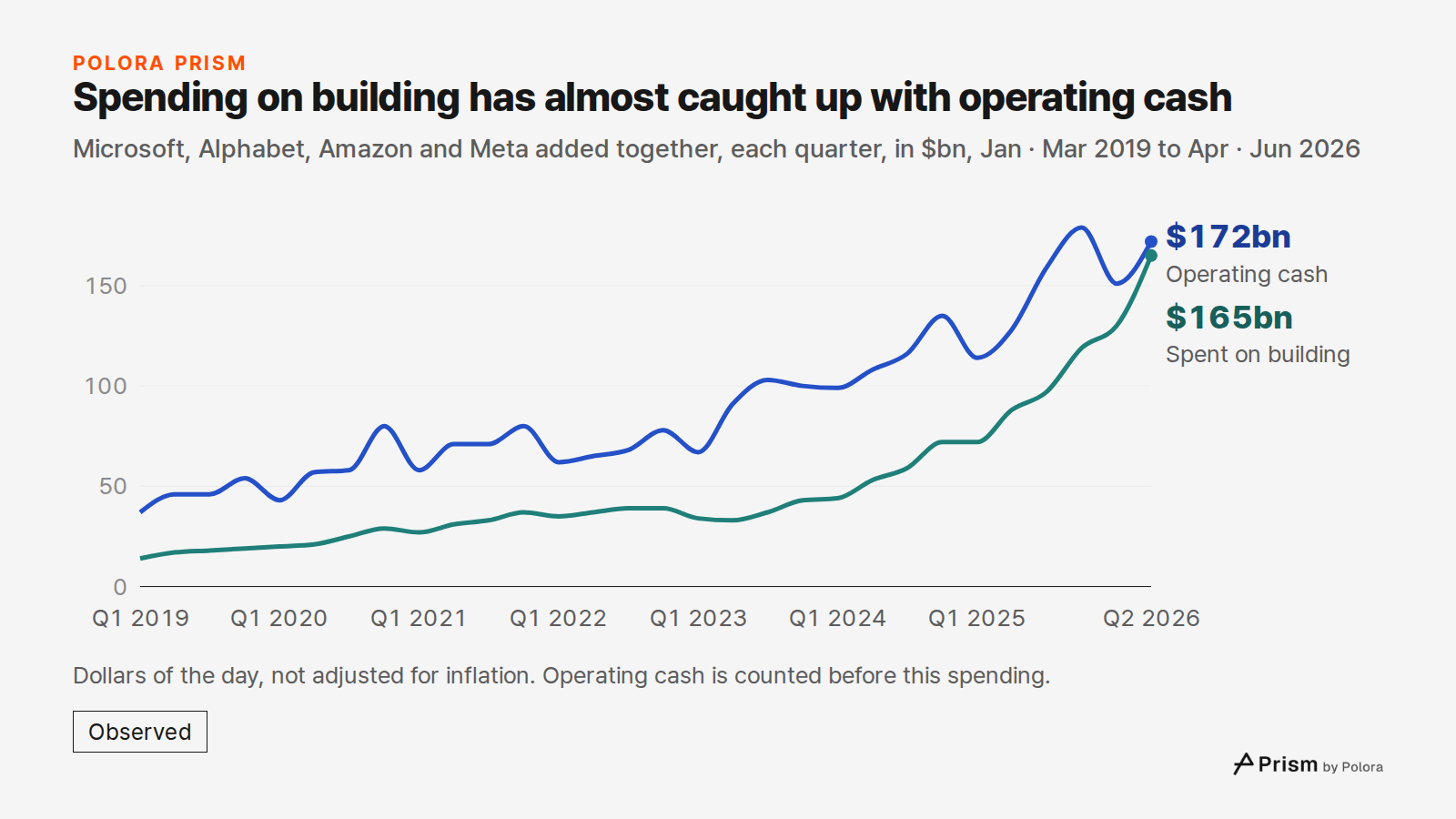 Spending on building has almost caught up with operating cash · Microsoft, Alphabet, Amazon and Meta added together, each quarter, in $bn, Jan · Mar 2019 to Apr · Jun 2026 · Q1 2019 · Q2 2019 · Q3 2019 · Q4 2019 · Q1 2020 · Q2 2020 · Q3 2020 · Q4 2020 · Q1 2021 · Q2 2021 · Q3 2021 · Q4 2021 · Q1 202
