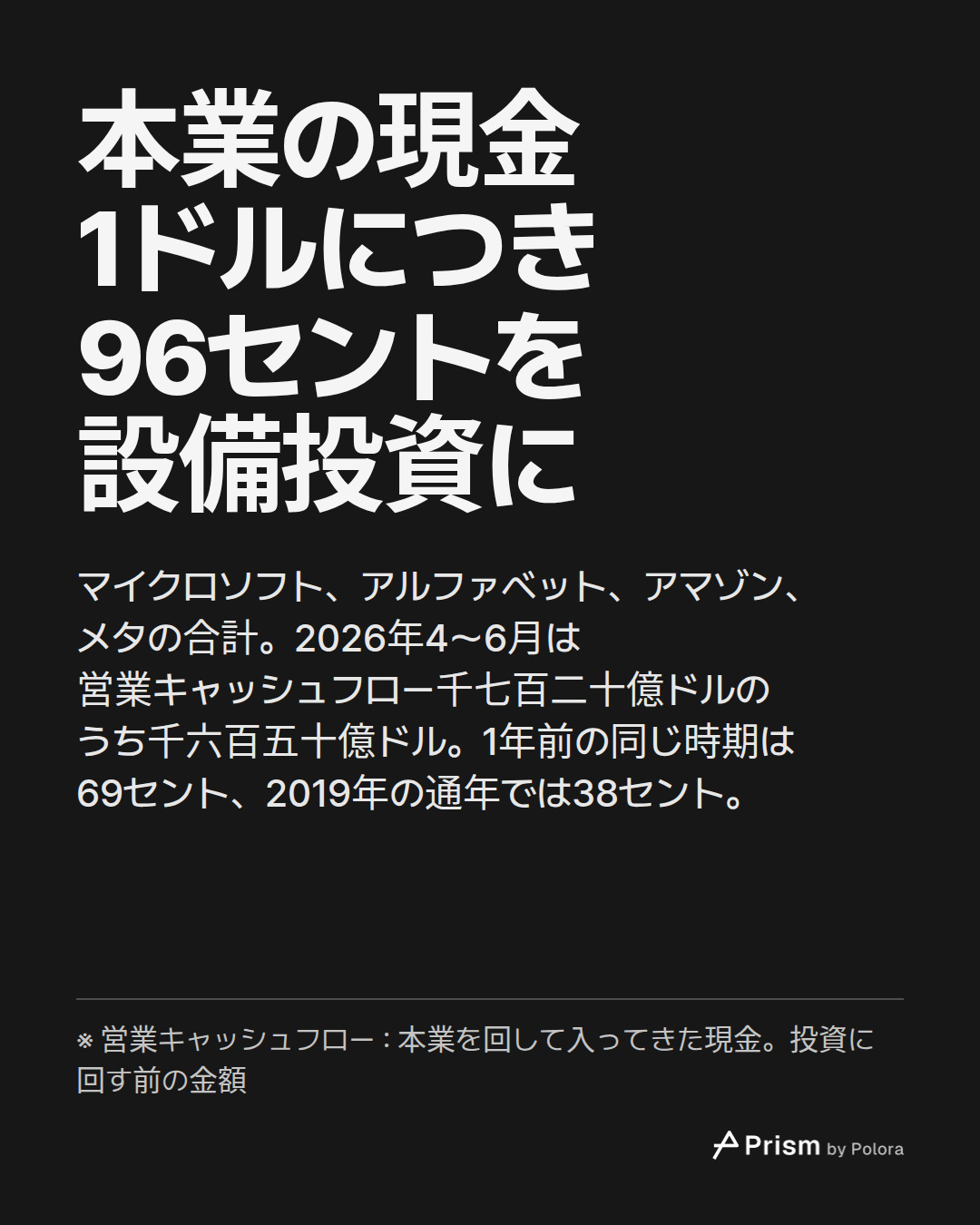 本業の現金1ドルにつき96セントを設備投資に · マイクロソフト、アルファベット、アマゾン、メタの合計。2026年4〜6月は営業キャッシュフロー千七百二十億ドルのうち千六百五十億ドル。1年前の同じ時期は69セント、2019年の通年では38セント。 · ※ 営業キャッシュフロー : 本業を回して入ってきた現金。投資に回す前の金額