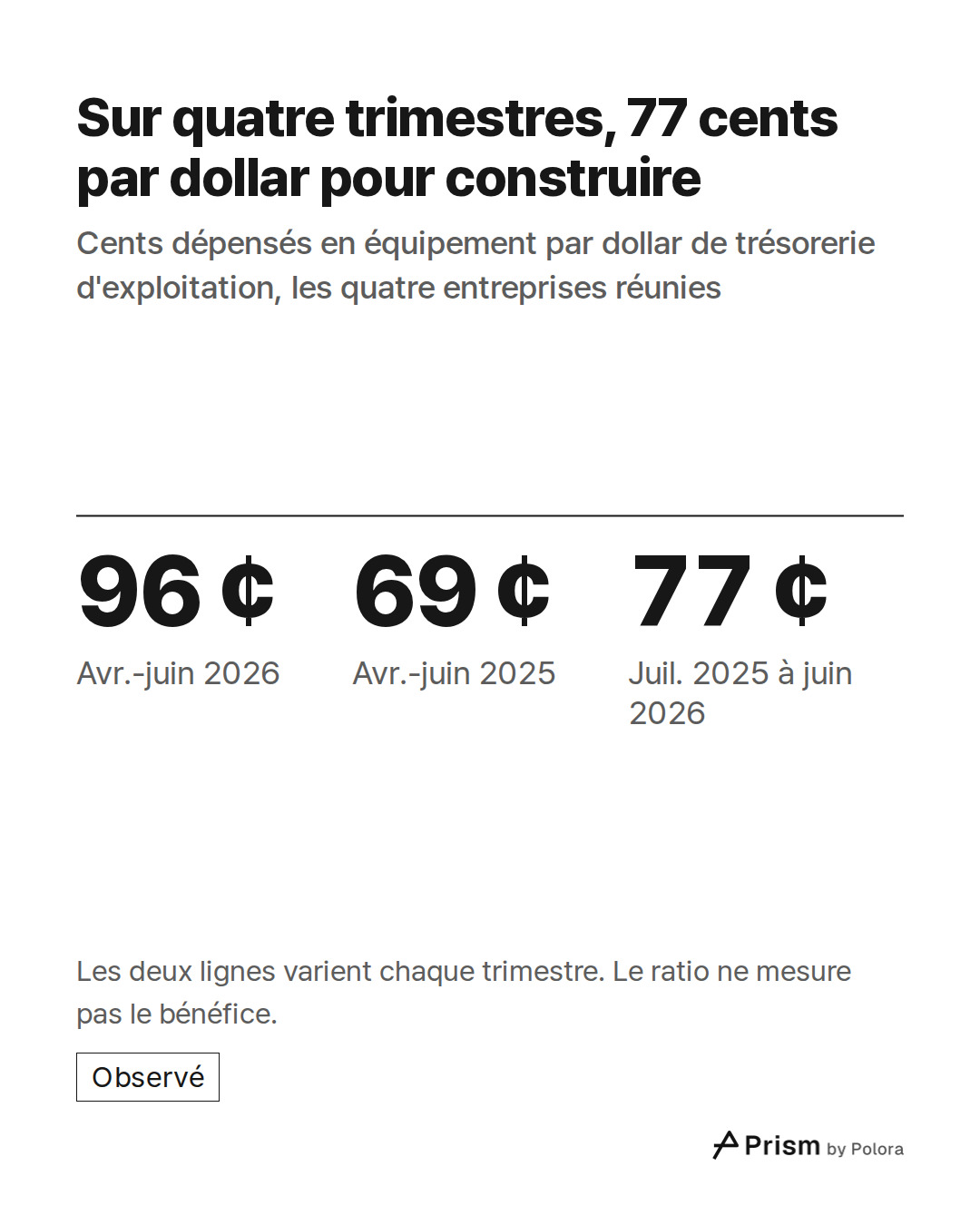 96 ¢ · 69 ¢ · 77 ¢ · Avr.-juin 2026 · Avr.-juin 2025 · Juil. 2025 à juin 2026 · Sur quatre trimestres, 77 cents par dollar pour construire · Cents dépensés en équipement par dollar de trésorerie d'exploitation, les quatre entreprises réunies · Les deux lignes varient chaque trimestre. Le ratio ne me
