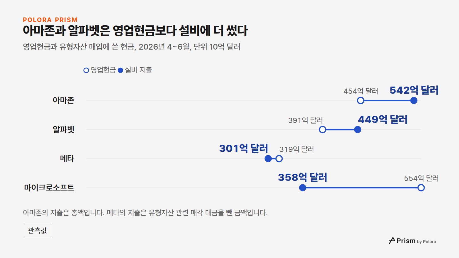 아마존과 알파벳은 영업현금보다 설비에 더 썼다 · 영업현금과 유형자산 매입에 쓴 현금, 2026년 4~6월, 단위 10억 달러 · 영업현금 · 설비 지출 · 아마존 · 알파벳 · 메타 · 마이크로소프트 · 454억 달러 · 391억 달러 · 319억 달러 · 554억 달러 · 542억 달러 · 449억 달러 · 301억 달러 · 358억 달러 · 아마존의 지출은 총액입니다. 메타의 지출은 유형자산 관련 매각 대금을 뺀 금액입니다.
