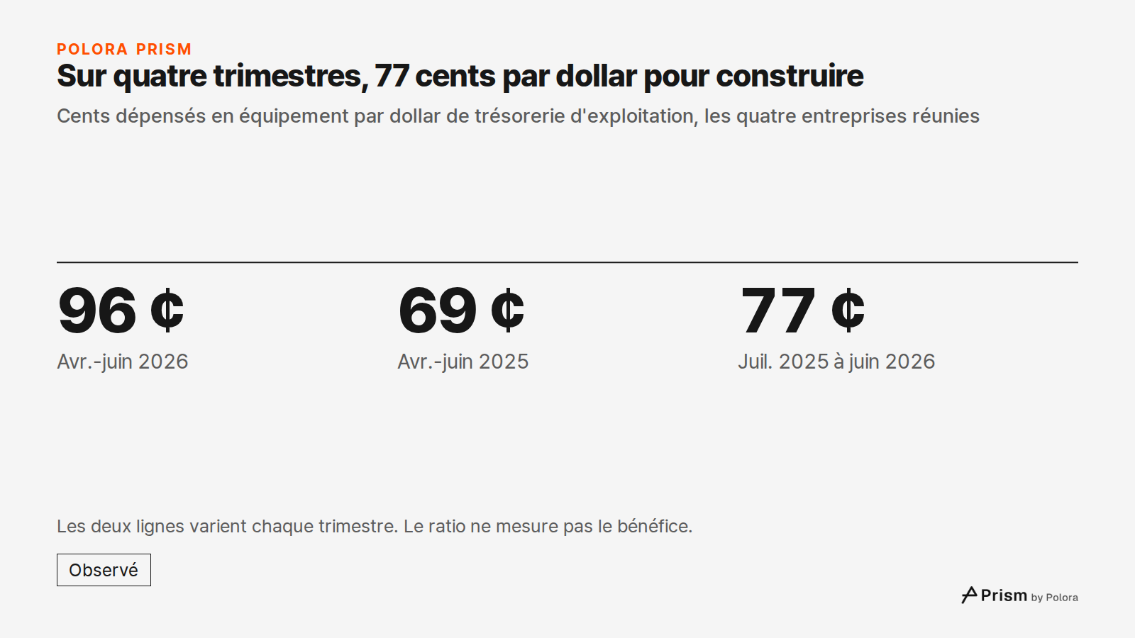 Sur quatre trimestres, 77 cents par dollar pour construire · Cents dépensés en équipement par dollar de trésorerie d'exploitation, les quatre entreprises réunies · 96 ¢ · 69 ¢ · 77 ¢ · Avr.-juin 2026 · Avr.-juin 2025 · Juil. 2025 à juin 2026 · Les deux lignes varient chaque trimestre. Le ratio ne me