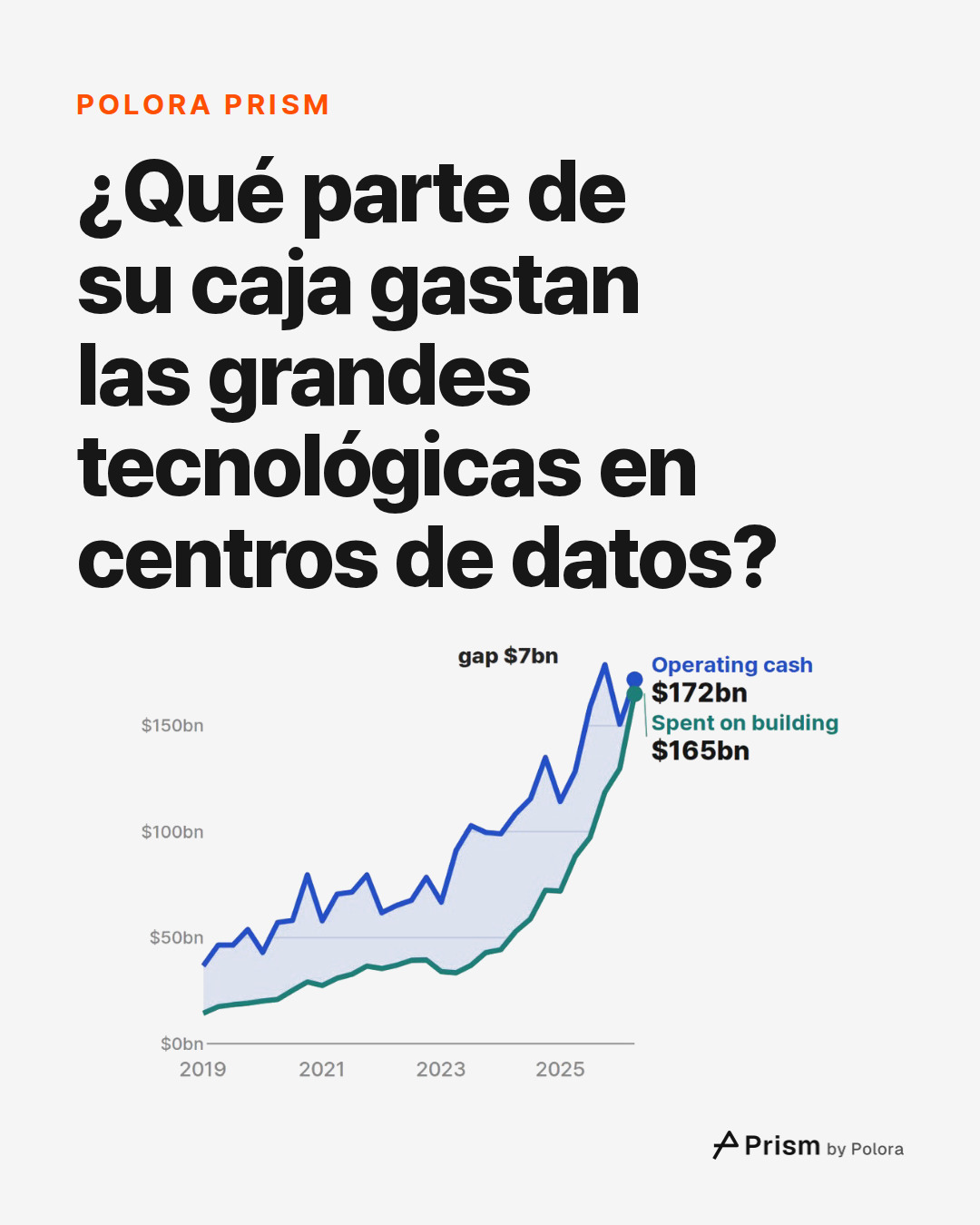 ¿Qué parte de su caja gastan las grandes tecnológicas en centros de datos?