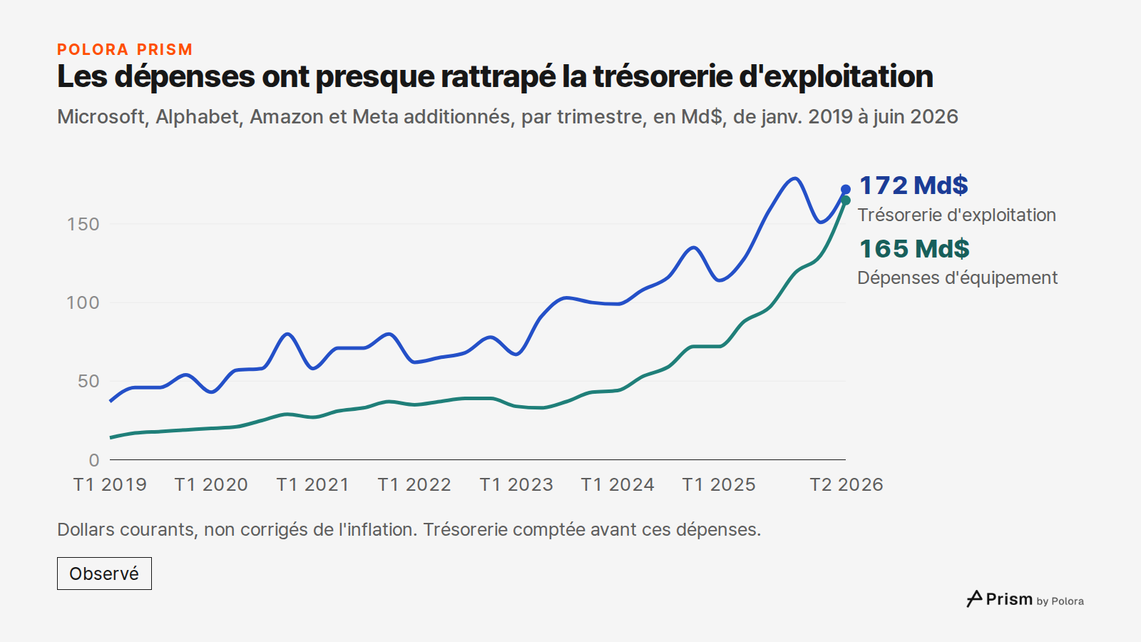 Les dépenses ont presque rattrapé la trésorerie d'exploitation · Microsoft, Alphabet, Amazon et Meta additionnés, par trimestre, en Md$, de janv. 2019 à juin 2026 · T1 2019 · T2 2019 · T3 2019 · T4 2019 · T1 2020 · T2 2020 · T3 2020 · T4 2020 · T1 2021 · T2 2021 · T3 2021 · T4 2021 · T1 2022 · T2 20