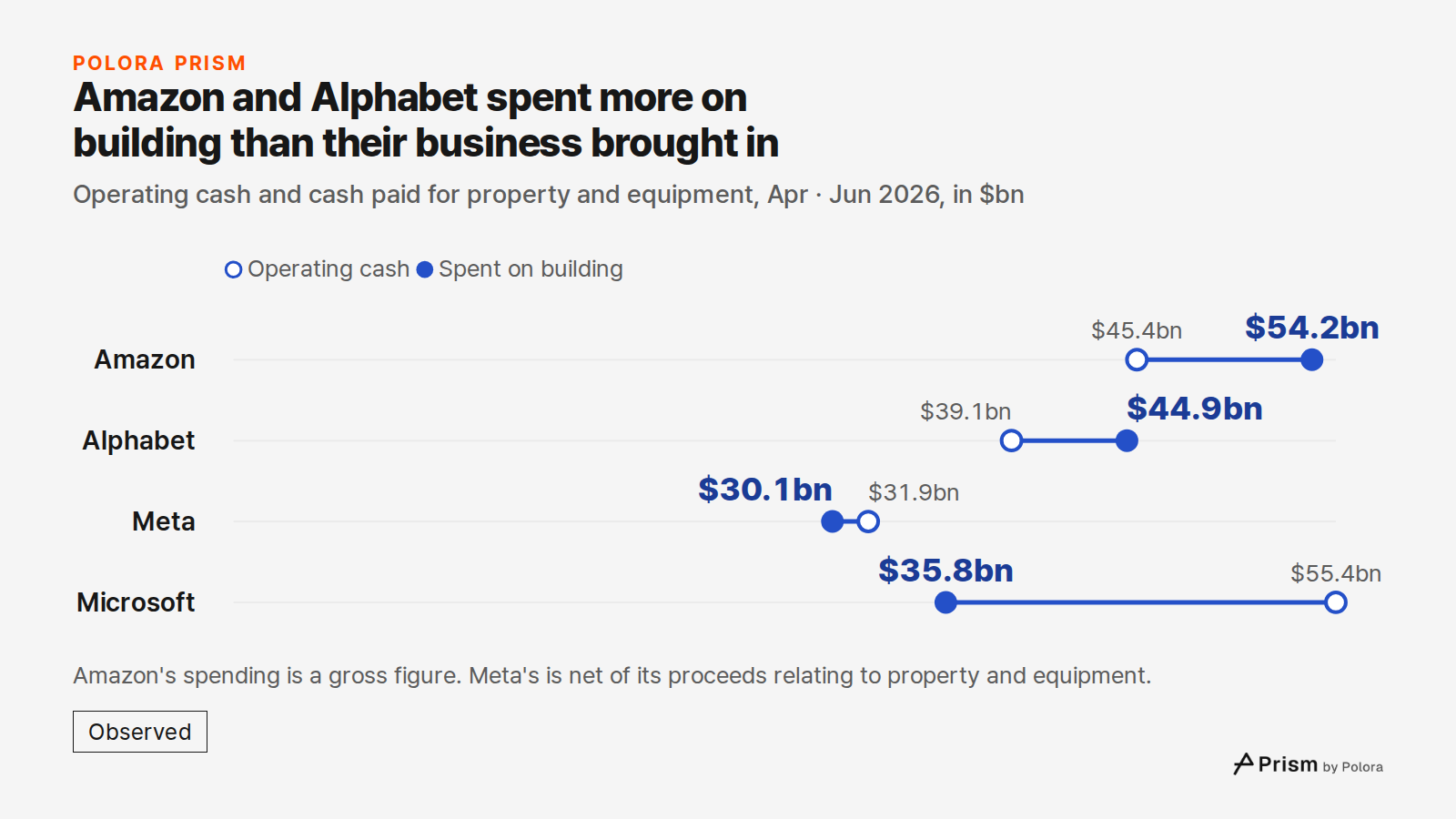 Amazon and Alphabet spent more on building than their business brought in · Operating cash and cash paid for property and equipment, Apr · Jun 2026, in $bn · Operating cash · Spent on building · Amazon · Alphabet · Meta · Microsoft · $45.4bn · $39.1bn · $31.9bn · $55.4bn · $54.2bn · $44.9bn · $30.1b