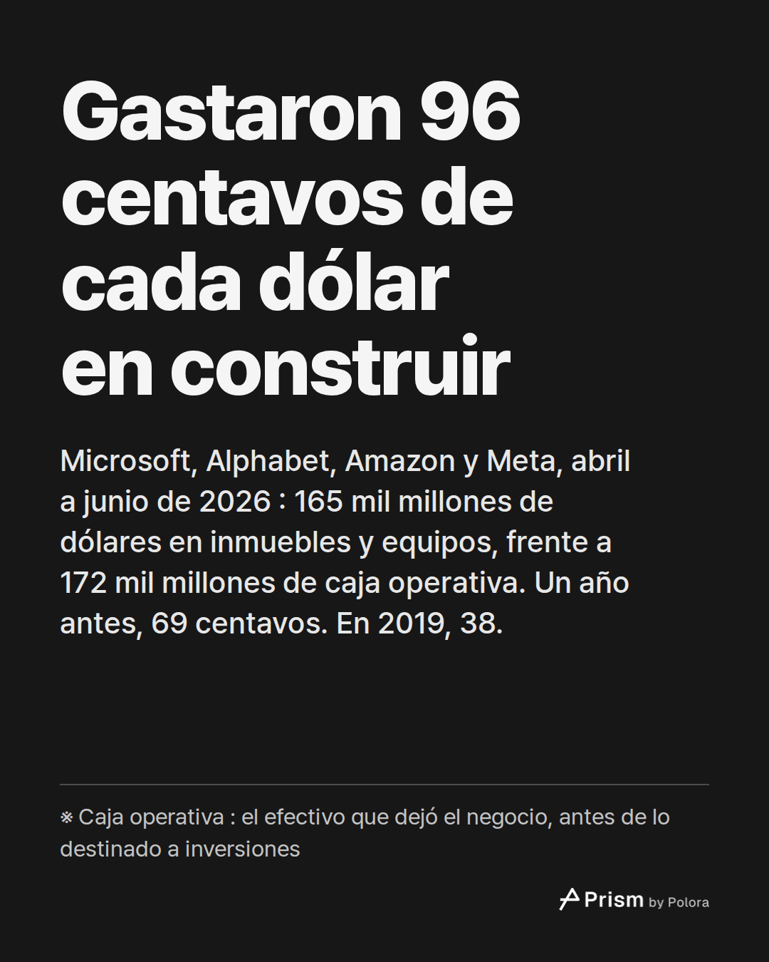 Gastaron 96 centavos de cada dólar en construir · Microsoft, Alphabet, Amazon y Meta, abril a junio de 2026 : 165 mil millones de dólares en inmuebles y equipos, frente a 172 mil millones de caja operativa. Un año antes, 69 centavos. En 2019, 38. · ※ Caja operativa : el efectivo que dejó el negocio,