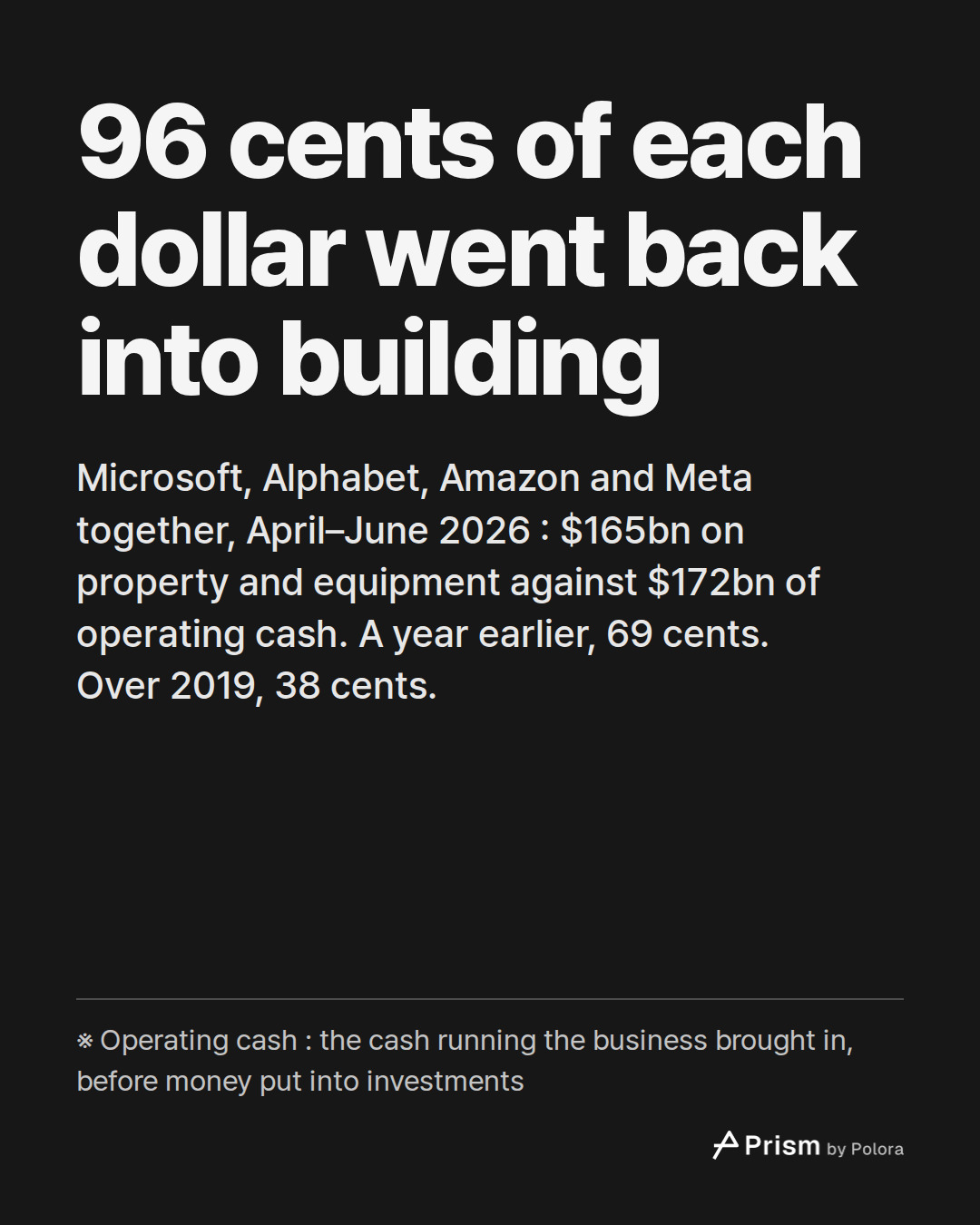 96 cents of each dollar went back into building · Microsoft, Alphabet, Amazon and Meta together, April–June 2026 : $165bn on property and equipment against $172bn of operating cash. A year earlier, 69 cents. Over 2019, 38 cents. · ※ Operating cash : the cash running the business brought in, before m