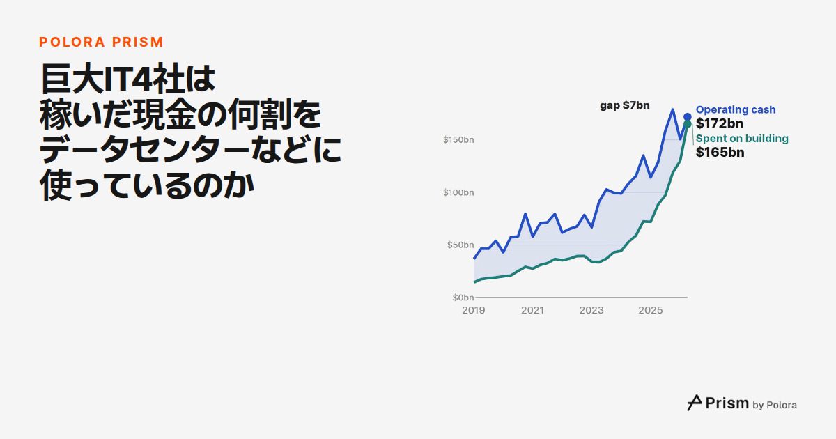 巨大IT4社は稼いだ現金の何割をデータセンターなどに使っているのか