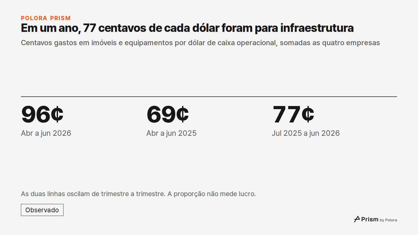 Em um ano, 77 centavos de cada dólar foram para infraestrutura · Centavos gastos em imóveis e equipamentos por dólar de caixa operacional, somadas as quatro empresas · 96¢ · 69¢ · 77¢ · Abr a jun 2026 · Abr a jun 2025 · Jul 2025 a jun 2026 · As duas linhas oscilam de trimestre a trimestre. A proporç