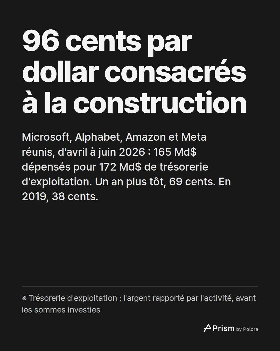 96 cents par dollar consacrés à la construction · Microsoft, Alphabet, Amazon et Meta réunis, d'avril à juin 2026 : 165 Md$ dépensés pour 172 Md$ de trésorerie d'exploitation. Un an plus tôt, 69 cents. En 2019, 38 cents. · ※ Trésorerie d'exploitation : l'argent rapporté par l'activité, avant les som