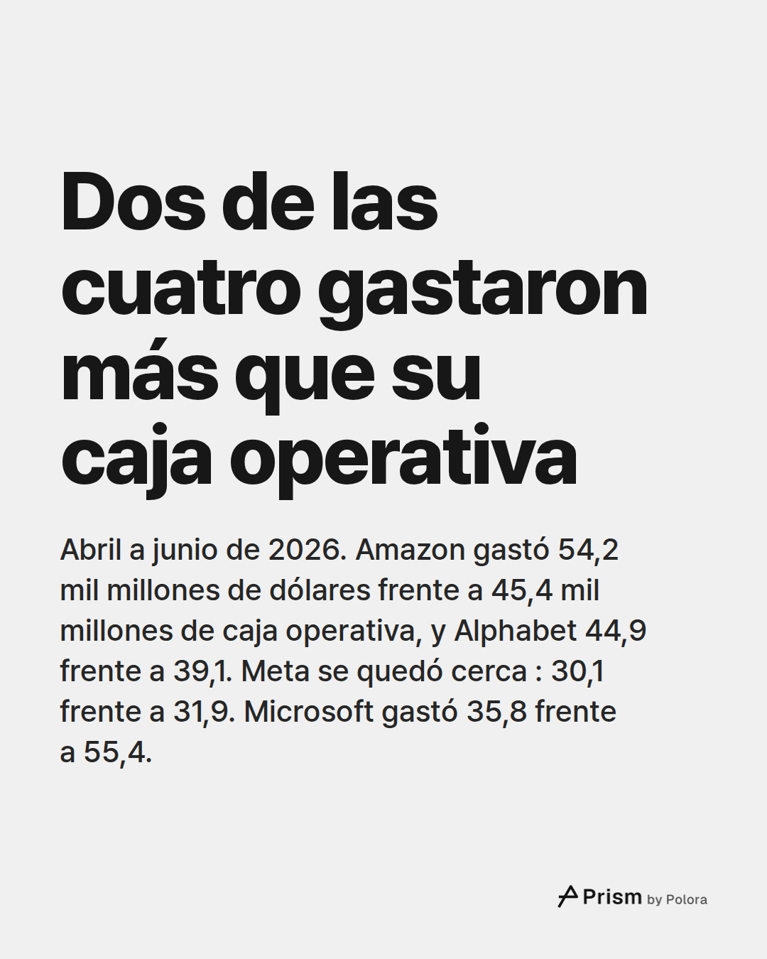 Dos de las cuatro gastaron más que su caja operativa · Abril a junio de 2026. Amazon gastó 54,2 mil millones de dólares frente a 45,4 mil millones de caja operativa, y Alphabet 44,9 frente a 39,1. Meta se quedó cerca : 30,1 frente a 31,9. Microsoft gastó 35,8 frente a 55,4.