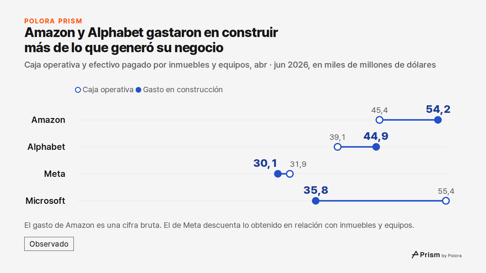 Amazon y Alphabet gastaron en construir más de lo que generó su negocio · Caja operativa y efectivo pagado por inmuebles y equipos, abr · jun 2026, en miles de millones de dólares · Caja operativa · Gasto en construcción · Amazon · Alphabet · Meta · Microsoft · 45,4 · 39,1 · 31,9 · 55,4 · 54,2 · 44,