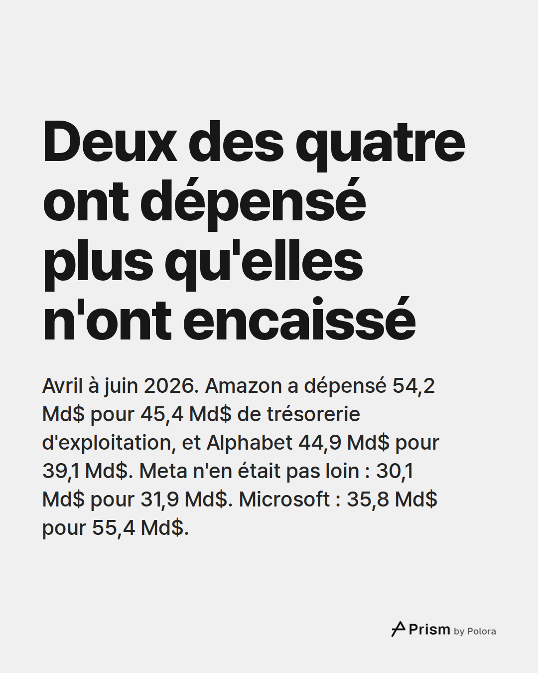 Deux des quatre ont dépensé plus qu'elles n'ont encaissé · Avril à juin 2026. Amazon a dépensé 54,2 Md$ pour 45,4 Md$ de trésorerie d'exploitation, et Alphabet 44,9 Md$ pour 39,1 Md$. Meta n'en était pas loin : 30,1 Md$ pour 31,9 Md$. Microsoft : 35,8 Md$ pour 55,4 Md$.